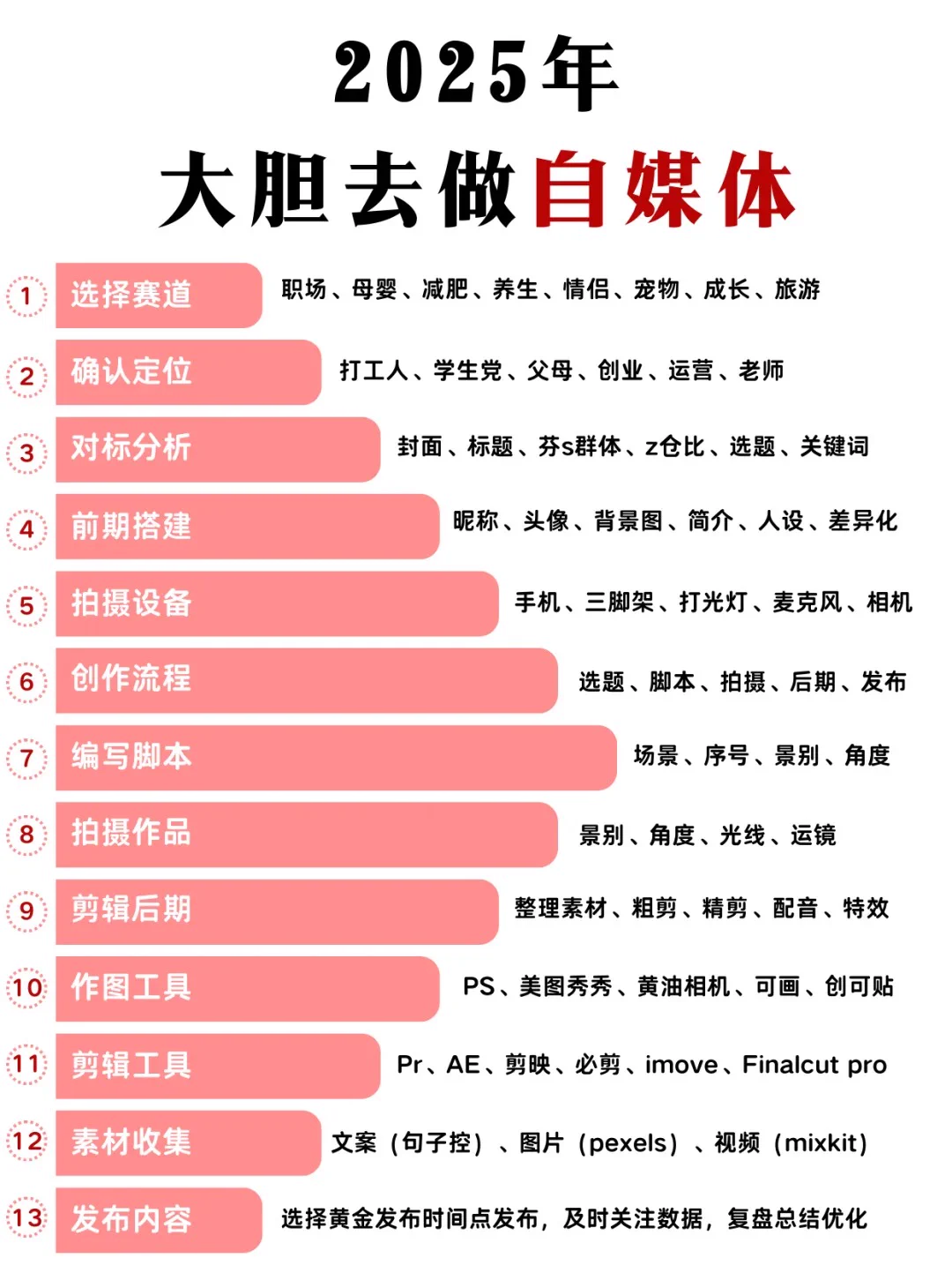 2025风口很明显，大胆去做自媒体！💪🏻 https://t.co/3tXKzVtLdR