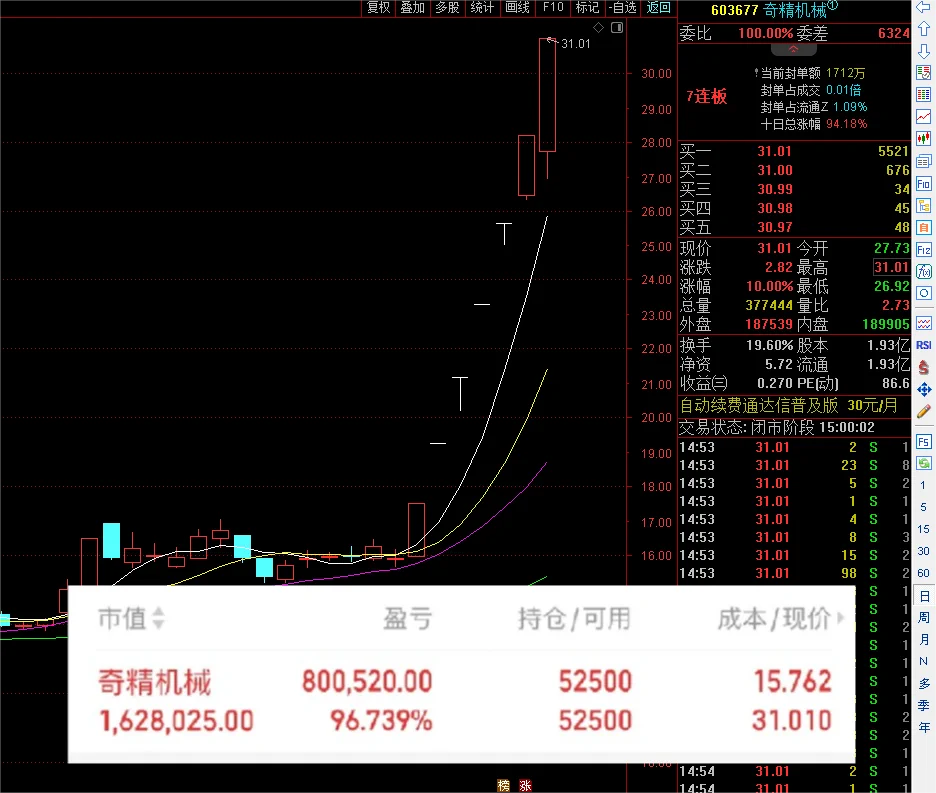 本月布局的 #奇精机械603677 已经翻倍昨天群内实盘布局的 #002448中原内配，今天吃到第一个涨停！都是有迹可查，不是马后炮群免费进。各位还在自己摸索的粉丝朋友可以来小仓位跟跟 https://t.co/8Bw1PA0Nfh