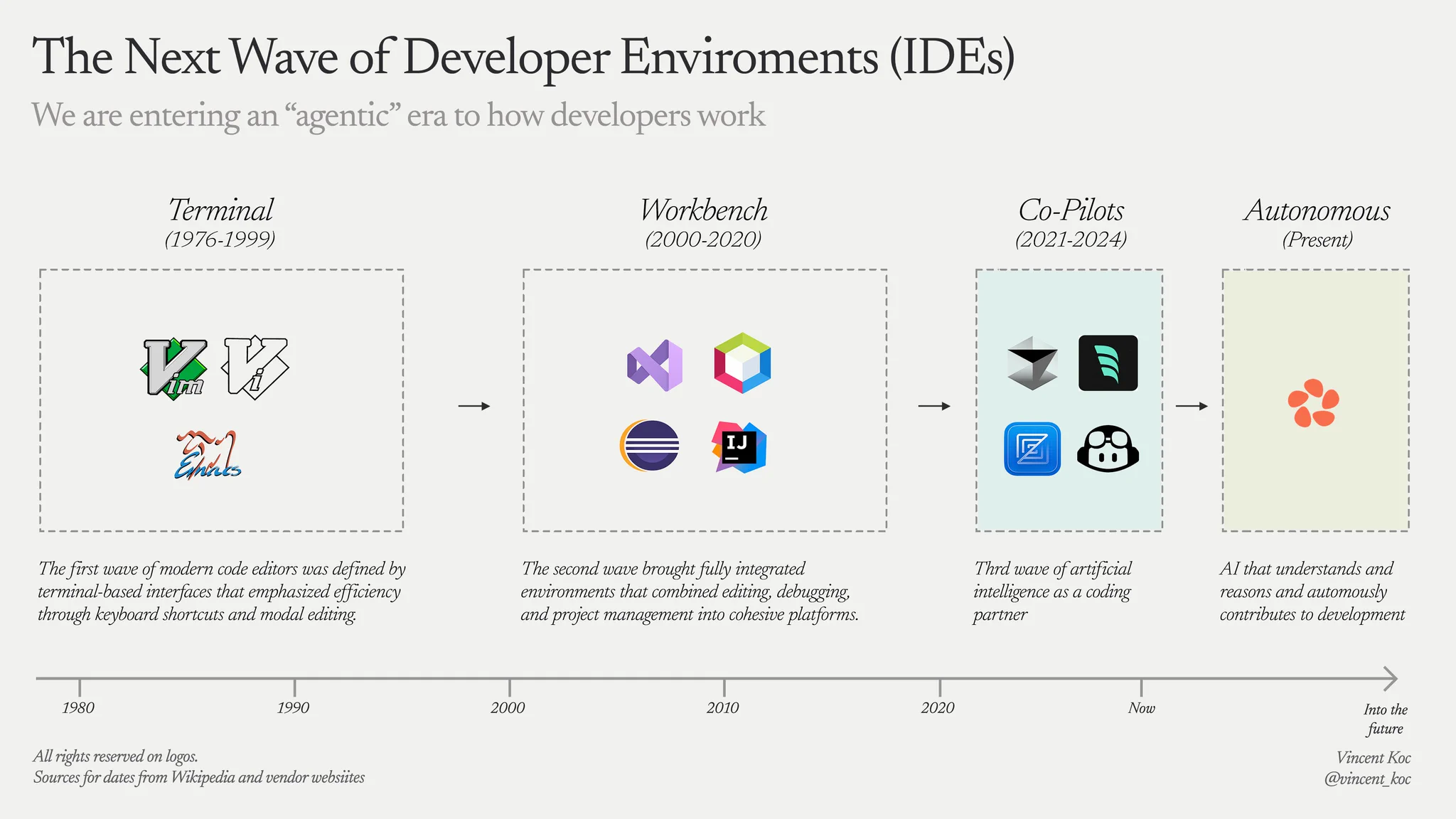 We are seeing a rapid shift in the development tooling and more specifically with developer environments used to create software applications. A radical shift from earlier "co-pilots" like Cursor, Co-Pilot and Windsurf to new bread of agentic IDE's like @zencoderai which recently got product of the day at Producthunt. 🧵