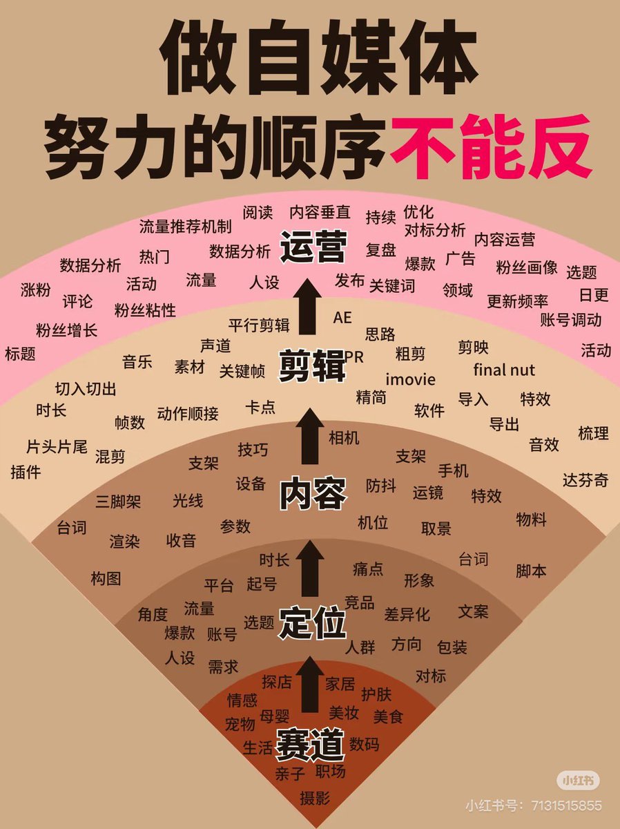 做自媒体的顺序 https://t.co/iQ0zQb21GE