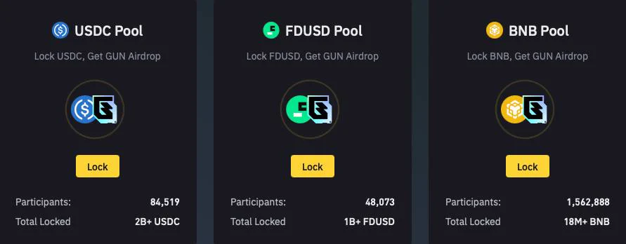 GUNZ is leading the latest Binance Launchpool! ✅ Over $15.8B USD staked — highest total in the last 9 months✅ 1,695,391+ participants — peak engagement in the last 7 monthsAnd we’re not done yet — there’s still 24 hours left to participate and get $GUN! ⏳https://t.co/bKJeVyV0ut