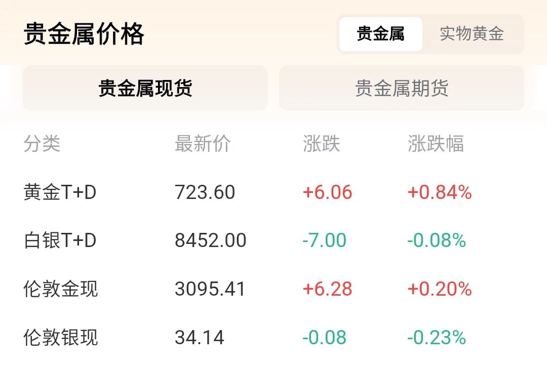 求助贴：今天金价 723了，很后悔去年没有买，其实去年我是想买一点的，就因为死鬼借我钱一直没还我所以就耽搁了……我想问的是这个价格还能入手吗，黄金还能涨吗，会 涨到多少 https://t.co/DuOxQIHpqr