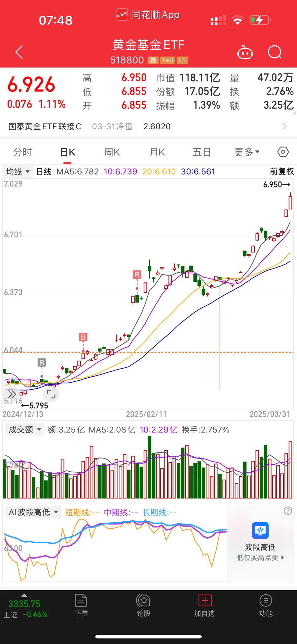 谁还记得我之前说要重仓黄金etf的，爽爽嘟 https://t.co/aLZFDFJmV5