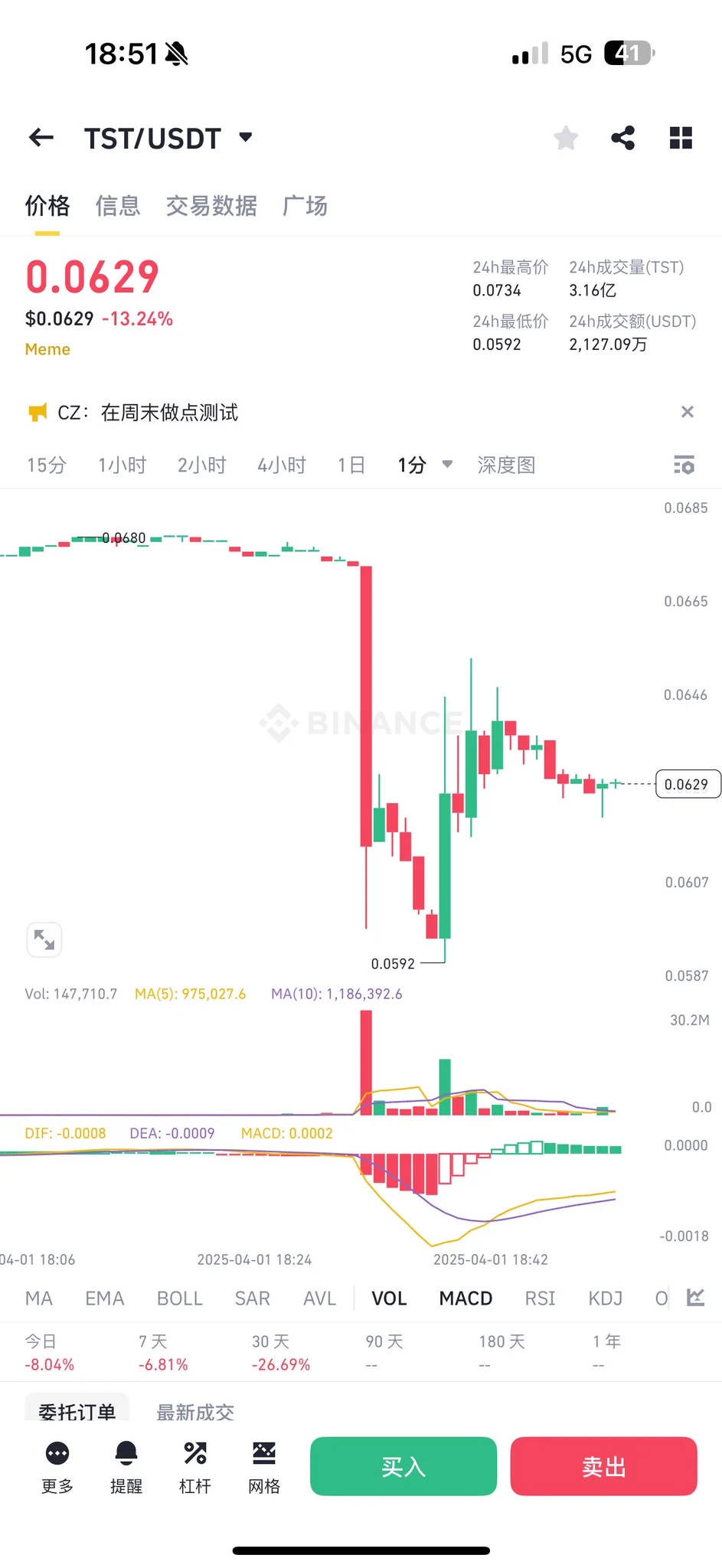 这几个币是同个庄/做市商吗？刚刚全都在 18:32 同时砸盘$ACT $DEXE $TST #BANANAS31 https://t.co/J4bs1inHtj