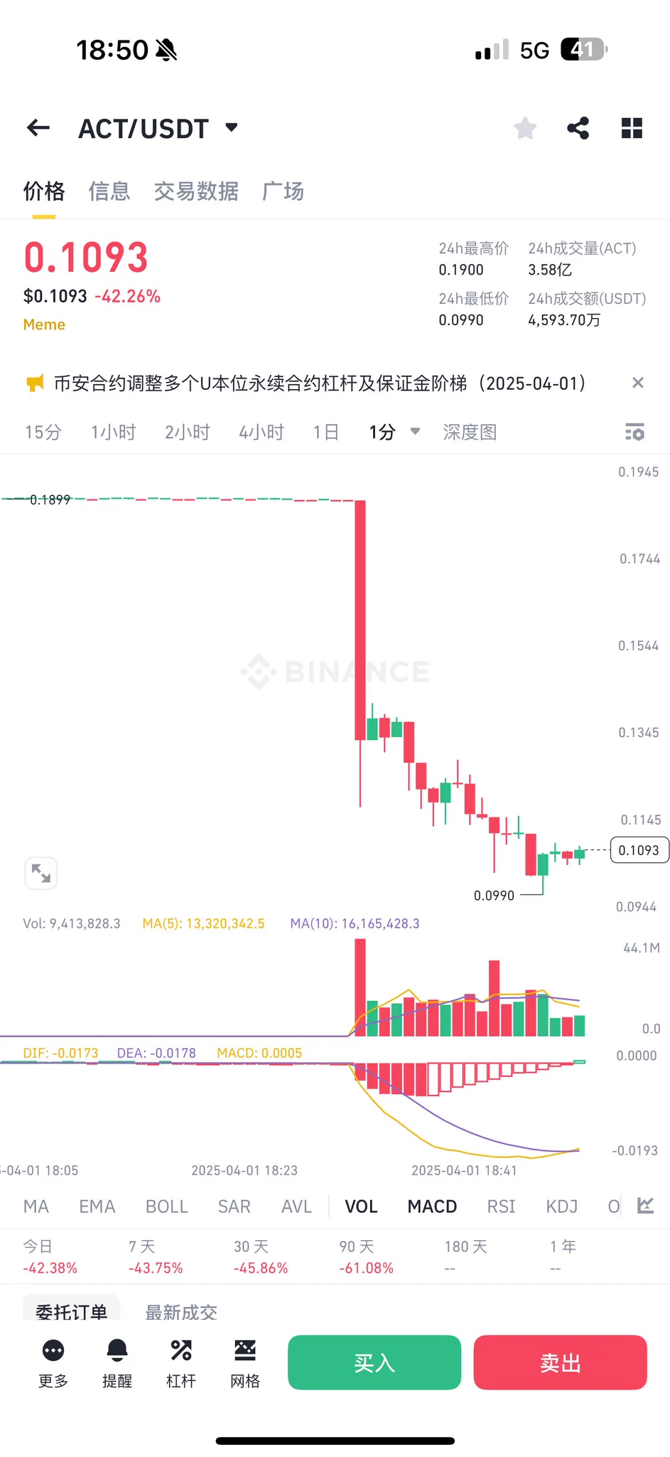 这几个币是同个庄/做市商吗？刚刚全都在 18:32 同时砸盘$ACT $DEXE $TST #BANANAS31 https://t.co/J4bs1inHtj