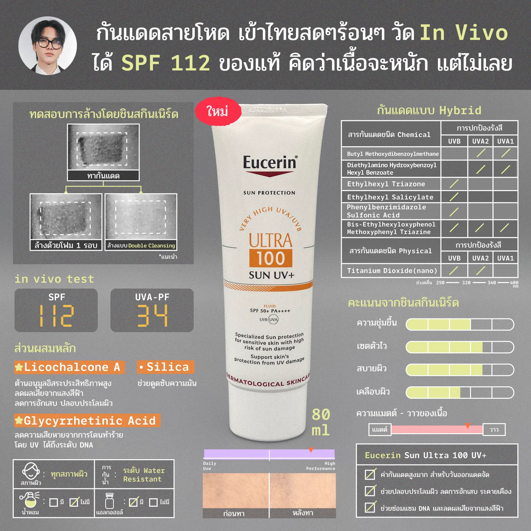 กันแดดที่โหดที่สุดของ Eucerin เข้าไทยแล้ว SPF 50+ วัดค่าจริงแบบ In Vivo ได้ SPF 112 และ UVA-PF ได้ 34 กันน้ำระดับ Water Resistant สงกรานต์นี้ได้กันแดดไปเล่นน้ำละ ตัวนี้จะเน้นเรื่องแดดจัดแบบจัดมากนะ เพราะ SPF โหดจริงๆ https://t.co/70Kur4Im0F