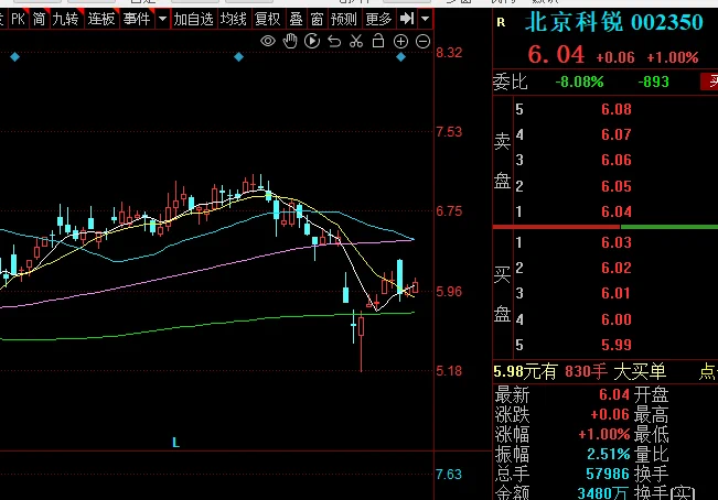 周一早盘预备股本人真实持仓，明天可以择机买入。拿不准的可以免费进群。实盘跟进北京科锐 002350 电网设备 一季度业绩预期较好 可以考虑年线附近低吸进场 等待放量拉升机会桂发祥 002820 食品方向 短线周五回调跌停 但是市场资金有周五低吸趋势 ，周一可以逢低进场 等待二波机会 https://t.co/VjOpXDlEWU