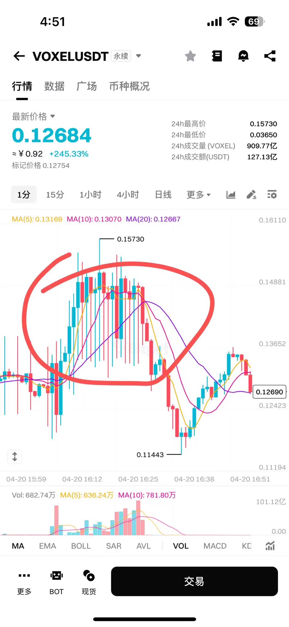 Bitget交易所，1000亿 rmb的交易量。这十几分钟有人80u撸了8w u，有人十几万u，现在排队提现。现在有人提现成功的吗？ https://t.co/FQzr5fTnhd