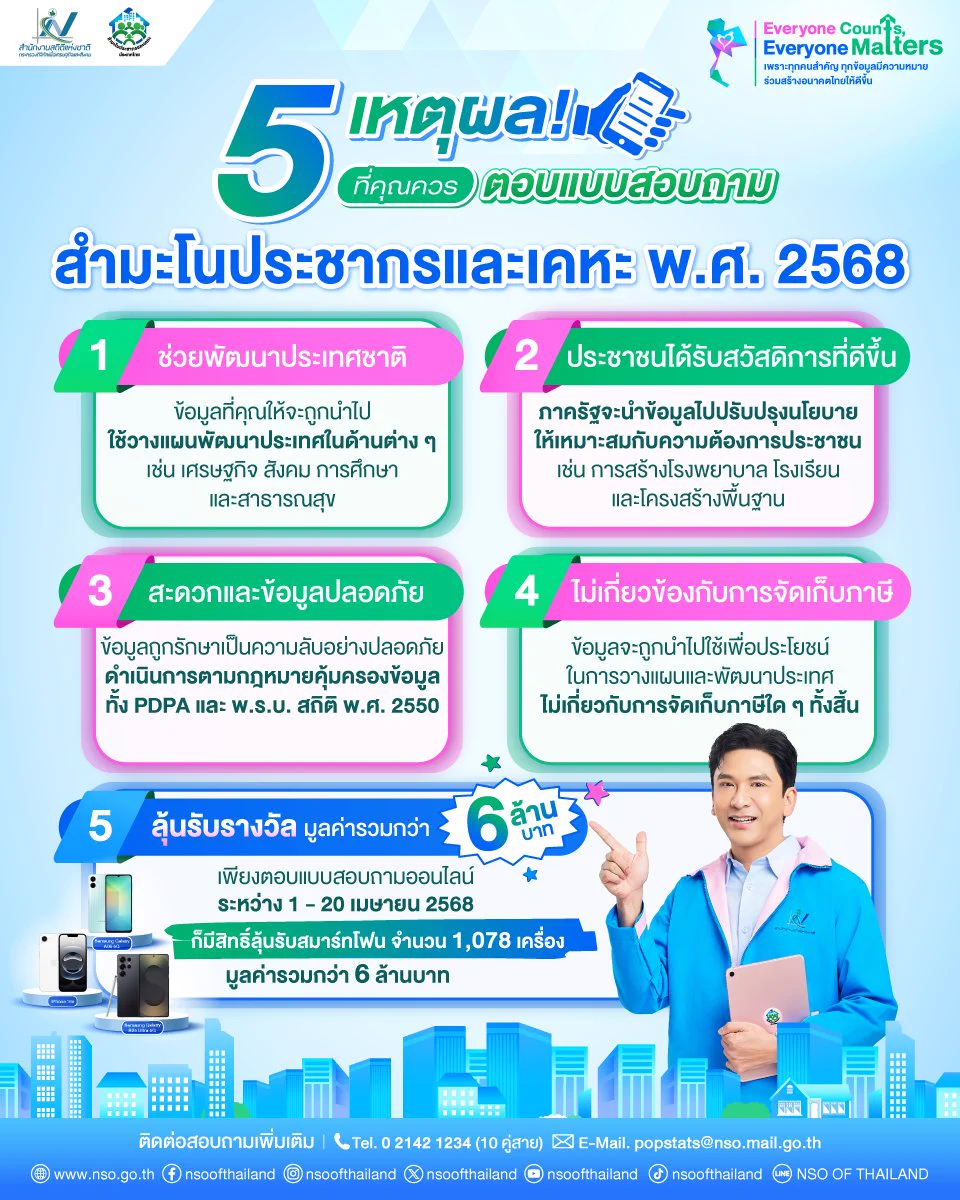 5 เหตุผลที่คุณควรตอบแบบสอบถาม "สำมะโนประชากรและเคหะ พ.ศ. 2568" การเก็บรวบรวมข้อมูลครั้งสำคัญที่สุดของประเทศไทย.1️⃣ ช่วยวางแผนและนโยบายของประเทศให้ดีขึ้น ทั้งด้านเศรษฐกิจ สังคม และสาธารณสุข2️⃣ ส่งเสริมให้ประชาชนได้รับสวัสดิการที่ตรงตามความต้องการ เช่น โรงพยาบาล โรงเรียน และระบบสาธารณูปโภค3️⃣ ข้อมูลได้รับการดูแลอย่างปลอดภัยตามกฎหมาย ทั้งกฎหมาย PDPA และ พ.ร.บ. สถิติ พ.ศ. 2550 ไม่มีการเผยแพร่ข้อมูลส่วนตัว4️⃣ ข้อมูลที่ให้ ไม่เกี่ยวข้องกับการจัดเก็บภาษีใด ๆ ทั้งสิ้น ไม่ต้องกังวล5️⃣ พิเศษ! มีสิทธิ์ลุ้นรับรางวัลมูลค่ารวมกว่า 6 ล้านบาท เพียงตอบแบบสอบถามออนไลน์ระหว่างวันที่ 1 - 20 เมษายน 2568 ลุ้นรับสมาร์ทโฟน รวม 1,078 เครื่อง ประกอบด้วย🔹 Samsung Galaxy รุ่น S25 Ultra 5G🔹 iPhone รุ่น 16e🔹 Samsung Galaxy รุ่น A06 5G.📌 กฎและกติกาในการเข้าร่วมลุ้นรับของรางวัล1. ตอบแบบสอบถามโครงการสำมะโนประชากรและเคหะ พ.ศ. 2568 ผ่านระบบออนไลน์2. กรอกข้อมูลติดต่อสำหรับเข้าร่วมกิจกรรมลุ้นรับรางวัล3. ระยะเวลาร่วมกิจกรรม 1 - 20 เม.ย. 25684. จำกัดสิทธิ์ผู้โชคดี 1 รางวัล ต่อ 1 ครัวเรือน5. การตัดสินของสำนักงานสถิติแห่งชาติถือเป็นที่สิ้นสุด6. ของรางวัลไม่สามารถแลกหรือเปลี่ยนเป็นเงินสดได้-------------------------------📌 อย่ารอช้า! มาร่วมสร้างการเปลี่ยนแปลงไปด้วยกัน📲 วันที่ 1-20 เม.ย. 2568 สามารถเลือกตอบแบบสอบถามออนไลน์ช่องทางใดช่องทางหนึ่ง จาก 3 ช่องทาง ดังนี้1️⃣ เว็บไซต์ "𝗐𝗐𝗐.𝗇𝗌𝗈.𝗀𝗈.𝗍𝗁"2️⃣ แอปพลิเคชัน "ทางรัฐ"3️⃣ เว็บไซต์ "ทางรัฐ.𝖼𝗈𝗆".👩‍💻 วันที่ 21 เม.ย. - 19 มิ.ย. 2568 พบเจ้าหน้าที่ภาคสนาม "คุณมาดี" ลงพื้นที่เก็บข้อมูลทั่วประเทศ.Everyone Counts, Everyone Matters.เพราะทุกคนสำคัญ ทุกข้อมูลมีความหมาย ร่วมสร้างอนาคตไทยให้ดีขึ้น.ติดต่อสอบถามเพิ่มเติม📞 Tel. 0-2142-1234 (10 คู่สาย)📧 E-Mail: 𝗉𝗈𝗉𝗌𝗍𝖺𝗍𝗌@𝗇𝗌𝗈.𝗆𝖺𝗂𝗅.𝗀𝗈.𝗍𝗁.#สำนักงานสถิติแห่งชาติ #สถิติ #สสช #NSOofThailand #NSO #กระทรวงดิจิทัลเพื่อเศรษฐกิจและสังคม #สำมะโนประชากรและเคหะ2568 #DigitalCensus #EveryoneCountsEveryoneMatters #เพราะทุกคนสำคัญ #เพราะทุกคนสำคัญทุกข้อมูลมีความหมาย #ร่วมสร้างอนาคตไทยให้ดีขึ้น