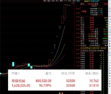 上月布局的 #奇精机械603677 已经翻倍。可以看下发帖时间，盘中明确提示进场，群里更是一早就发布了。可查看引用推文求证💥本月的牛股周一盘中将在群内公布。看到实力跟下个牛股就能安心很多了群免费进。各位还在自己摸索的粉丝朋友可以来小仓位跟跟看 https://t.co/S2hQAY9BwL