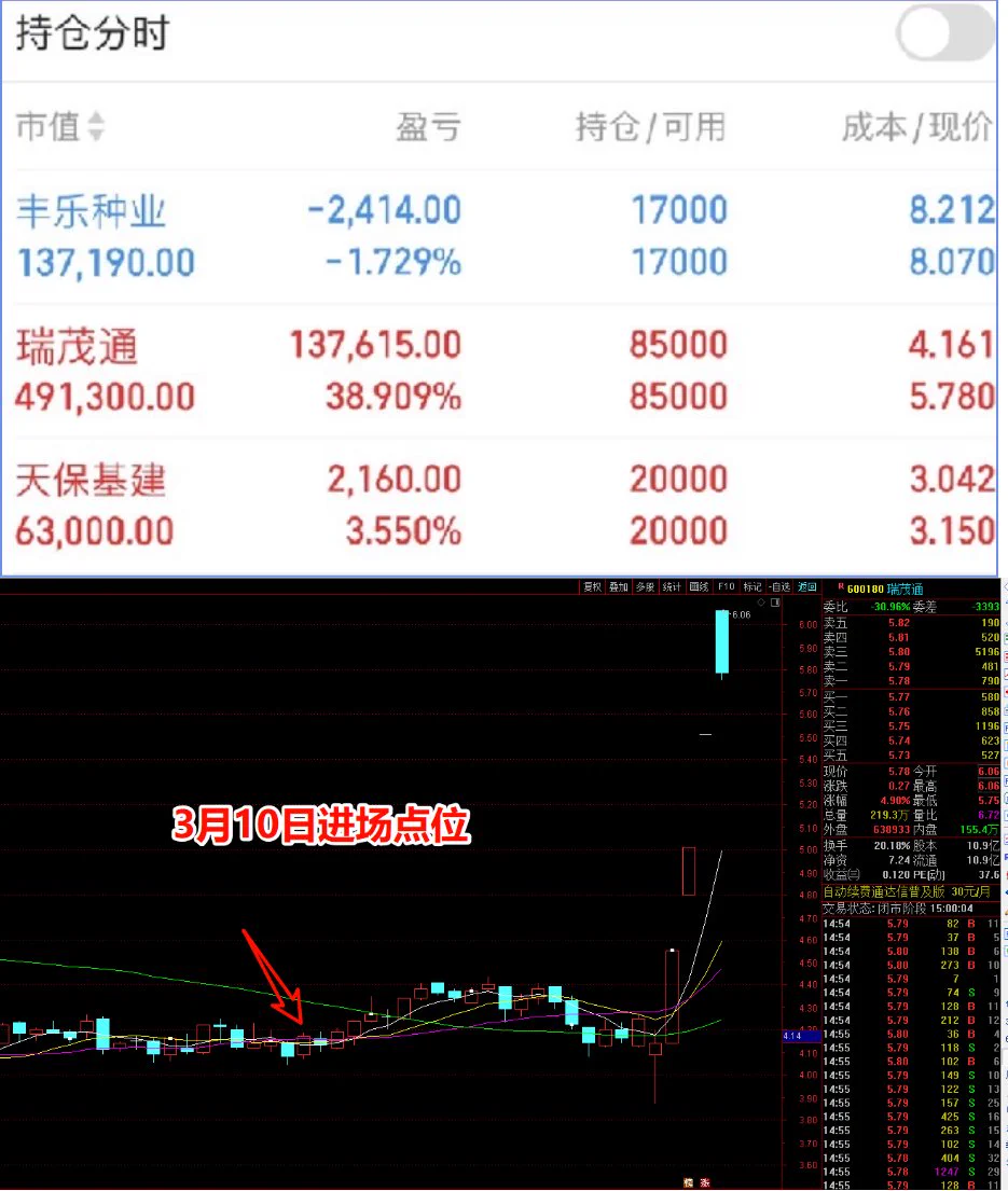 去年各位粉丝朋友跟 #六国化工 的赚的盆满钵满今年的 #瑞茂通 已经连续三个涨停。相信后市还会有大的行情随着豁免关税的发布，中美关系得到缓和，短线关注苹果供应链，消费电子等今年再组建一次群聊，以便各位以完美点位上车！我的操作以及建仓点位也会实时发到群里。前50名免费体验 https://t.co/PSNO6BHFbb