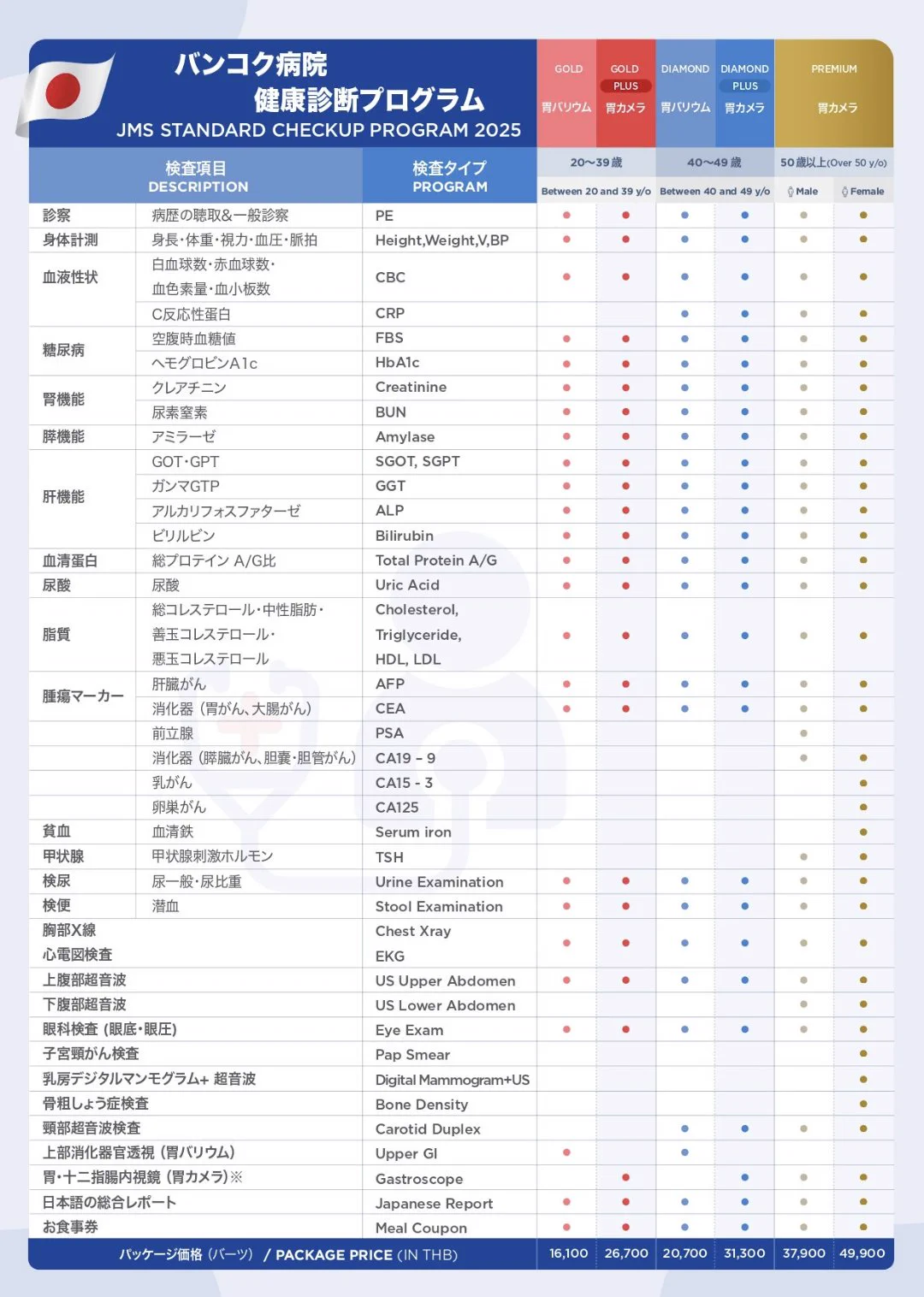 【JMS日本人専門クリニック・健康診断パッケージプロモーション】(改定ポスト)JMS日本人クリニックは、6,400バーツから始まる、お得な健康診断プログラムを発表いたしました。パッケージの内容と料金は推奨年齢で変わっております。検診プログラムの内容は日本人に合わせて作られており、検査レポートも日本語でお渡しいたします。※各検診プログラムは別表のオプションと組み合わせていただけます。📢📢JMS48周年を記念して、バンコク病院日本語公式 Xから健康診断パッケージをご予約いただいた方には、バンコク病院象さんエコバッグ(非売品)を先着48名様にプレゼント。📢📢お問い合わせ・ご予約は本アカウントのダイレクトメールをご利用くださいませ。(この価格は2025年12月31日まで有効です。)#バンコク病院#バンコク病院情報#バンコク病院健康診断#バンコク病院健康診断パッケージ#バンコク病院日本人専門クリニック #JMS48周年 #JMS48 #BangkokHospital