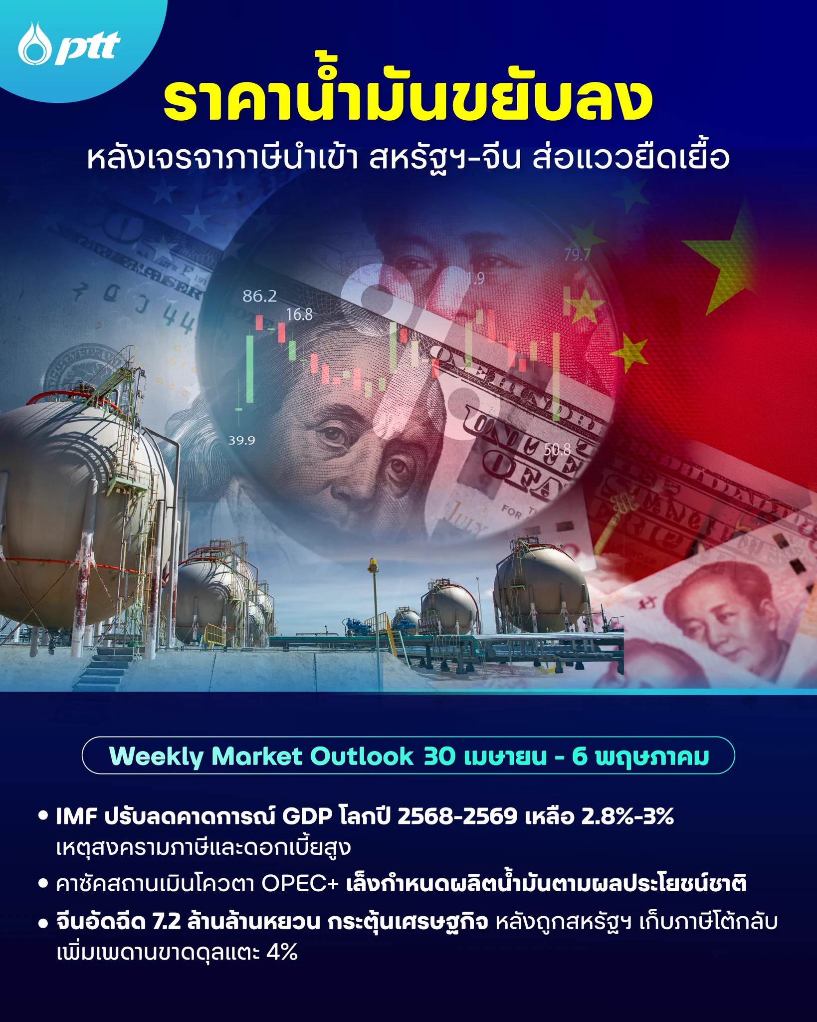 ราคาน้ำมันดิบปรับตัวลดลง หลังเจรจาภาษีนำเข้าสหรัฐฯ-จีนยืดเยื้อ📉 IMF ลดคาดการณ์ GDP โลก ปี 68-69 เหตุภาษีสหรัฐฯ และดอกเบี้ยสูง🏭 คาซัคฯ ยันผลิตน้ำมันตามประโยชน์ชาติ ไม่ยึดโควตา OPEC+📊 จีนกระตุ้นเศรษฐกิจครั้งใหญ่ พิ่มเพดานขาดดุลอ่านต่อ: https://t.co/2yCa7KkeG0#PTT #ปตท https://t.co/pSNU89R7z9