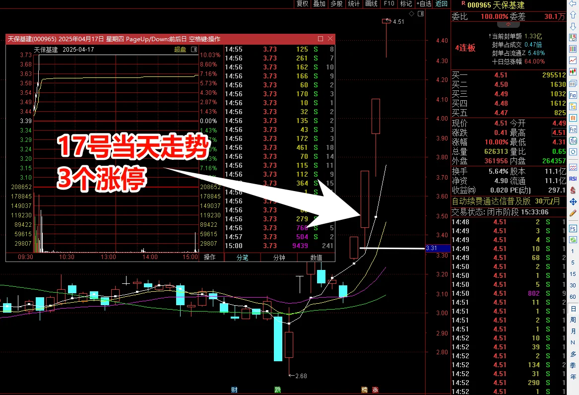4月17号早上6点，天保基建有21万人跟着买入 https://t.co/eNx86G2qsX