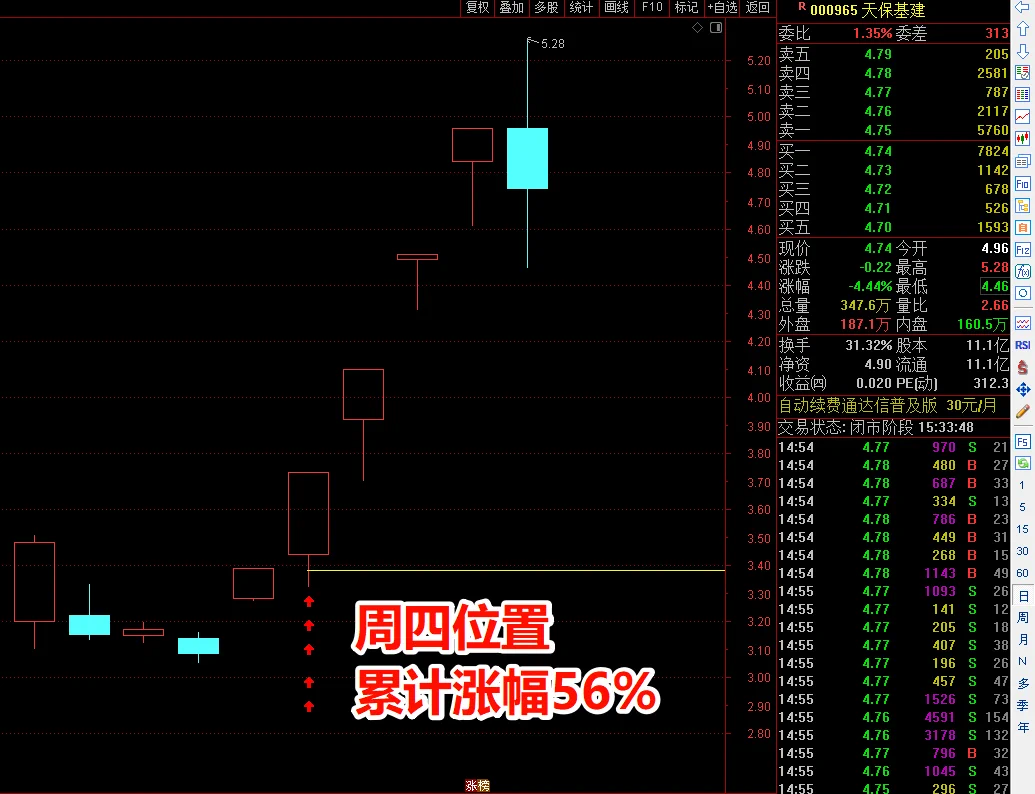 明天又到了抄底的日子，每周四我都会盯上一个题材。上周四17号早盘的 #天保基建 已经成功拿下，直接吃了4个涨停这周我又盯上了谁？群内明天实盘推荐下周牛股群内买卖点明确，而且都会通知 体验期间牛股，诊股和专属指标 https://t.co/NoMBjcIWTd