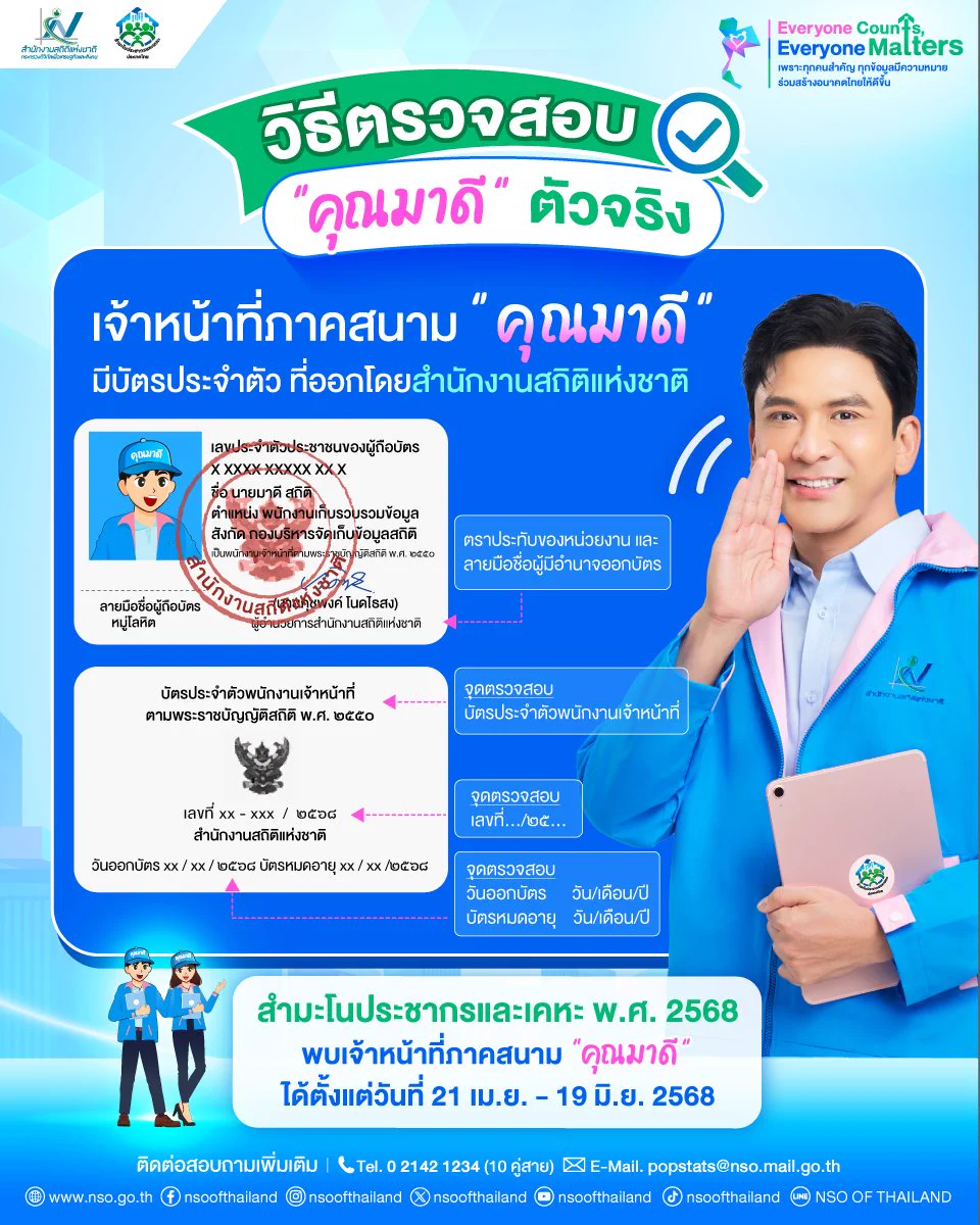 📣 ใครเจอเจ้าหน้าที่ภาคสนาม “คุณมาดี” อย่าตกใจ เพราะเขาคือผู้เก็บข้อมูลสำคัญ "สำมะโนประชากรและเคหะ พ.ศ. 2568" ที่จะช่วยพัฒนาประเทศในทุกมิติ.แล้วจะรู้ได้อย่างไรว่าเป็น “คุณมาดี" ตัวจริง?✅ สามารถขอดู "บัตรประจำตัวเจ้าหน้าที่" ที่ออกโดย สำนักงานสถิติแห่งชาติ✅ บัตรประจำตัวฯ มีตราประทับของ "สำนักงานสถิติแห่งชาติ" ชัดเจน✅ บัตรประจำตัวฯ มีเลขที่บัตร วันออกบัตร และวันหมดอายุระบุครบถ้วน✅ เจ้าหน้าที่แต่งกายเรียบร้อย พร้อมแสดงตัวตน และปฏิบัติหน้าที่ตามระเบียบที่กำหนด.📌 พบเจ้าหน้าที่ "คุณมาดี" ได้ตั้งแต่ 21 เม.ย. – 19 มิ.ย. 2568 ลงพื้นที่เก็บข้อมูลตามครัวเรือนทั่วประเทศ เพื่อให้ได้ข้อมูลประชากรที่ถูกต้อง ครบถ้วน และทันสมัยที่สุด.✅ มั่นใจได้ จัดเก็บข้อมูลอย่างปลอดภัย รักษาข้อมูลเป็นความลับ มีระบบป้องกันที่ได้มาตรฐาน❌ ไม่ถามเลขบัตรประชาชน❌ ไม่ถามข้อมูลบัญชีธนาคาร❌ ไม่ถามเงินเดือนหรือรายได้❌ ไม่ถามข้อมูลบัตรสวัสดิการแห่งรัฐ❌ ไม่มีการขอสแกนใบหน้า❌ ไม่ขอรหัสผ่าน OTP❌ ไม่มีการขอ Add Line หรือช่องทางส่วนตัวอื่น ๆ.Everyone Counts, Everyone Matters.เพราะทุกคนสำคัญ ทุกข้อมูลมีความหมาย ร่วมสร้างอนาคตไทยให้ดีขึ้น.ติดต่อสอบถามเพิ่มเติม📞 Tel. 0-2142-1234 (10 คู่สาย)📧 E-Mail: 𝗉𝗈𝗉𝗌𝗍𝖺𝗍𝗌@𝗇𝗌𝗈.𝗆𝖺𝗂𝗅.𝗀𝗈.𝗍𝗁.#สำนักงานสถิติแห่งชาติ #สถิติ #สสช #NSOofThailand #NSO #กระทรวงดิจิทัลเพื่อเศรษฐกิจและสังคม #สำมะโนประชากรและเคหะ2568 #DigitalCensus #EveryoneCountsEveryoneMatters #เพราะทุกคนสำคัญ #เพราะทุกคนสำคัญทุกข้อมูลมีความหมาย #ร่วมสร้างอนาคตไทยให้ดีขึ้น #คุณมาดี #มาดีมาทำสำมะโน