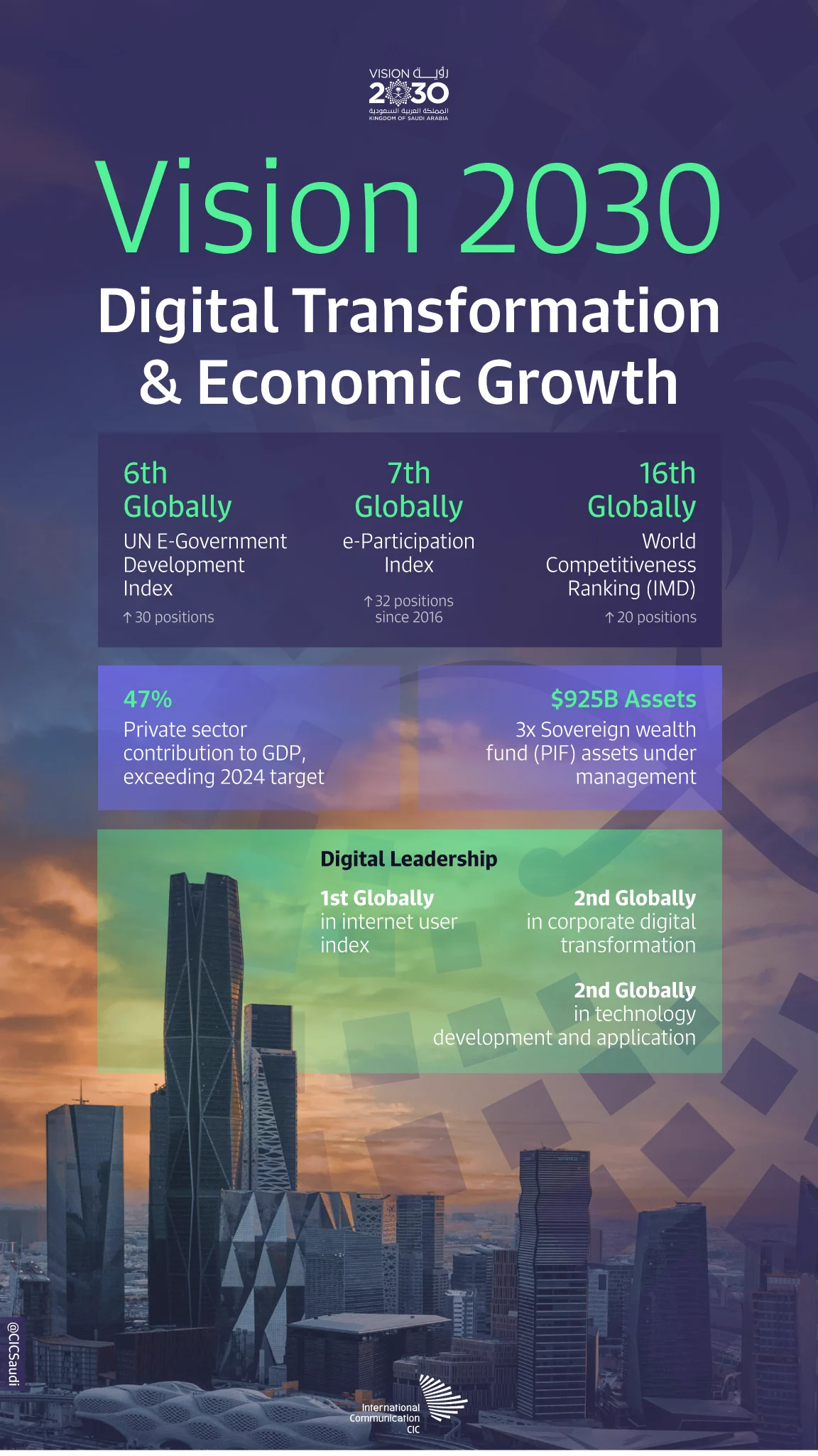 The digital transformation &amp; economic growth witnessed under #SaudiVision2030 revolutionized the Kingdom’s economy and major sectors. https://t.co/Ewo7VsOHZ7