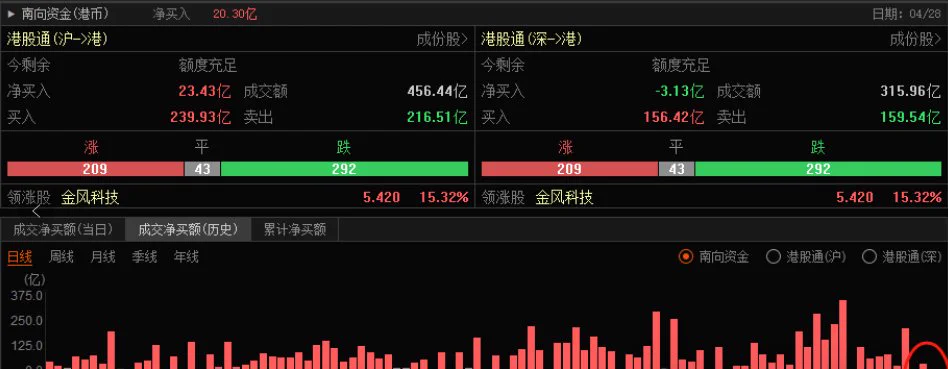 #泡泡玛特#电力#银行股#三桶油1、最后3个交易日，大部分人都直接不玩了，因为4月初清明节后被暴击的心理阴影还历历在目，所以这次长假很多资金肯定会保守些，这一点从南向资金最近大撤离就能看出4月23号大幅净流出181亿、4月25号净流出70亿 https://t.co/OTz5E7GYfj