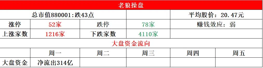 指数不跌，平均股价跌幅较大，跌停多过涨停。市场延续上周颓势2，开盘后震荡走低，盘中主力死控银行护盘，4100+下跌的市场，成交量继续跌回万亿边缘，没啥好说。 https://t.co/i87ugYimDJ