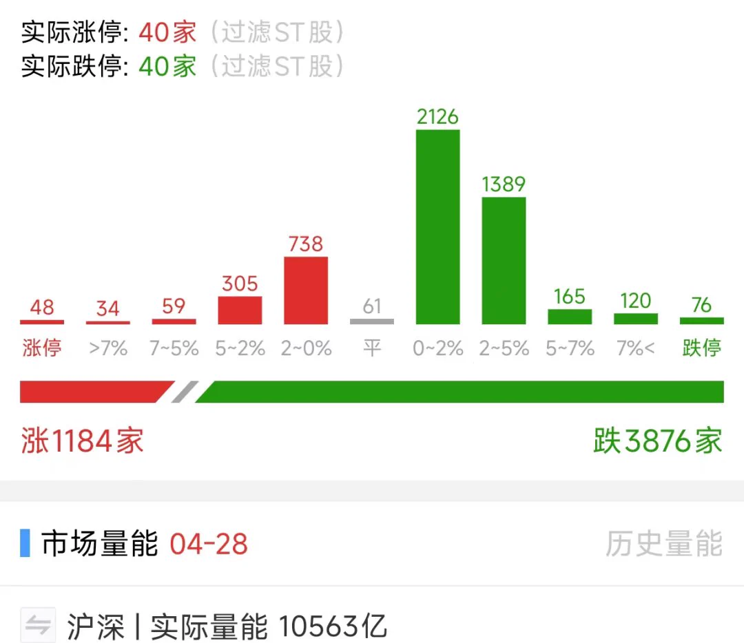 一、今日行情概述4月28日，沪指跌0.2%，深成指跌0.62%，创业板指跌0.65%，北证50指数跌1.78%。全市场成交额10767亿元，较上日缩量603亿元。全市场超4100只个股下跌。 https://t.co/XFrBYE1zCe