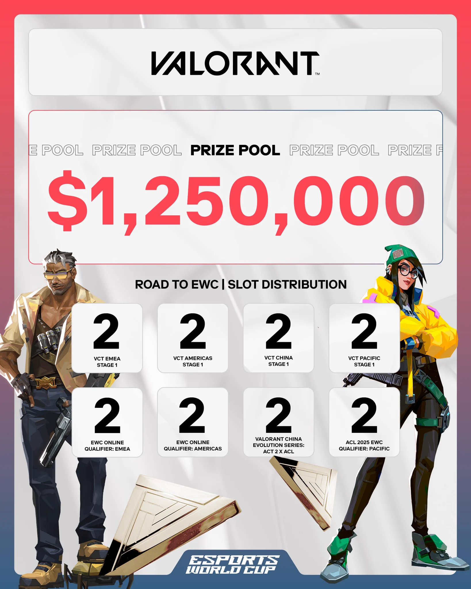 The Road to EWC for VALORANT will not be easy.Let’s see who can lock in and prove themselves to the world 😤 https://t.co/8OrUhM1EIg