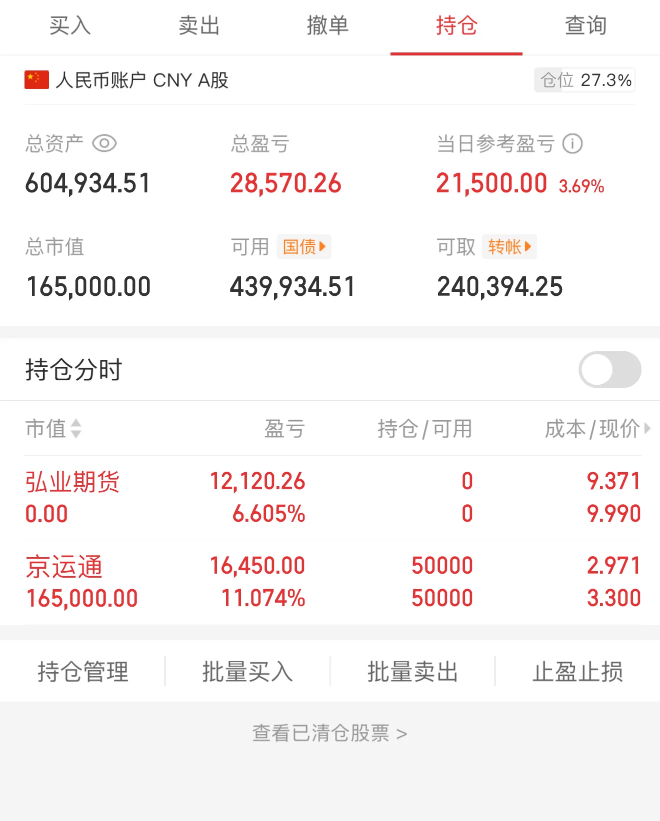 50万实盘第7天今日买进：无今日卖出：弘业期货当日盈亏 28570实盘跟进，盘中群内公布买进点位有持仓的可进主页群内可以参与卖出弘业期货 京运通留仓 今天市场上午表现一般 不过京运通这个票还可以 所以没有动 明天应该还有冲高机会 冲高不过再走 弘业期货下午拉升走掉了 金融股表现一般 https://t.co/y0YtDJvlVY
