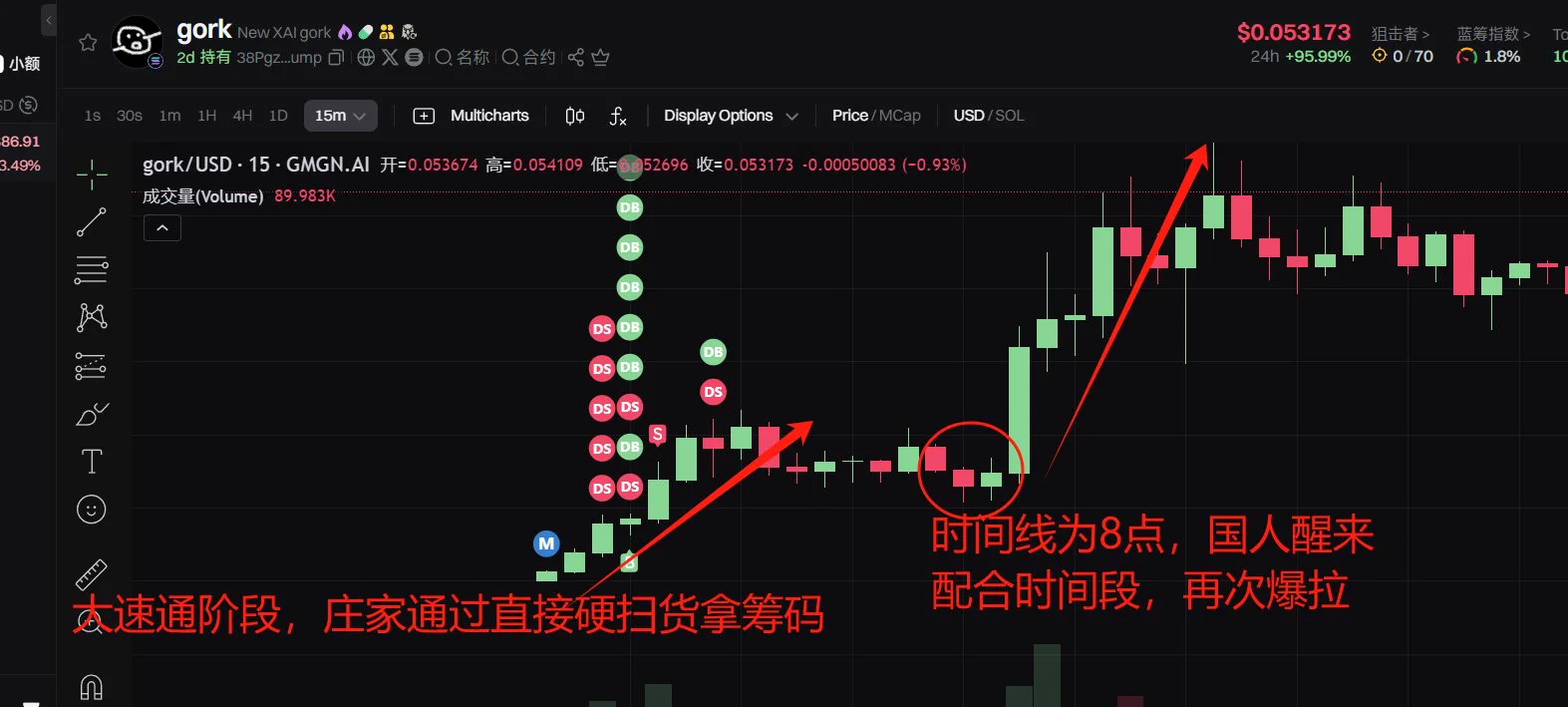 关于 $gork 的复盘-分析帖子——强庄强盘首先在我发现 $gork 的时候，当时是我熬夜扫链完，正准备休息，已经关电脑了，然后我的朋友给我发微信 @Zenith_Shade18 Z师给我发微信说200k上了这个并且我在和 知己 连麦打狗，我和知己在打电话盘这个币然后当时是马上速通到了1.5m，我看了一眼这不就是一个gork的 meme版本吗 （由于我记得以前有一个gork的coin，速通到了20m） 所以我本能的对这个再复制元素会出现抵触，并且Z师给我发微信说他200k就上了，那么我的一个视角来看，这个币庄家控筹是不紧的，你在200k能让z师上车，是不是100k以及内盘内 也能让别人上车所以我再一次的出现了抵触，这就是导致了我错过了速通阶段的福利我当时两个钱包，一共才买了3s，明牌地址早就丢完筹码睡觉去了，第二天起来成为了神盘然后我仔细一想，并不是所有币都要先把筹码控紧再拉盘$gork 的控筹，明显是一边拉盘 一边扫筹码 ，高点都是未来的低位，庄家通过不断的拉盘吃筹码，把筹码控紧所以我紧紧的记住这一点，我就知道这个盘不然不会止步在30m ， 10m内速通阶段，庄家是一直拉盘吃筹码的，所以均价也高，那么出货阶段我认为很有可能是要靠大所去出货的（并不是非要上现货，合约也可以）当时错过速通阶段还有一点就是我搜不出任何信息，速通阶段的时候推特信息太杂了，根本找不到信息@Sandlily163 真的很厉害 ！！！ 在盘子2m前的时候，就已经发现了这个盘子是怎么一个逻辑，是由于大家问grok的时候会写成gork，那么gork这个新账号会来嘲讽你，三得利老师真的很牛的（我很少推人，大家可以多看看乌龙茶老师的推文）所以从角度和概念我们来看，这个是不是马斯克概念！！！是不是有马斯克回复/关注推特账号的预期 ，会不会拉盘？ 那么这个就是我去玩二段/三段的 一个预期ok，角度和概念在以上我们分析完了 ， 接着我们看k从时间线来看，第一个大二段机会是在早8点左右博弈的是一个国人起来，国人起来会不会买？那么这里拉起来一个小阳，从k线看这里就是一个博弈点去博弈一个国人预期，然后庄家果然配合拉盘知己拉出大阳线，那么这个庄是真的很牛很牛同时在第二张配图里，我画出了支撑生命线，这里是一个博弈买点，但是只是博弈，并不一定说会拉飞ath所以很明显，在前面这个箱体震荡区间，出现了巨幅度的抛压，那么就没人接盘，得下去了然后最有意思的一点随着市场出现了新盘子，热度和流量被吸走我昨天也是写了推文，新热点盘的出现必然导致流动性收缩，其次要知道这个热点盘子有没有赚钱效应很明显，这个新出的boop就是垃圾，只有dev/kol 是香香的我当时推文里也是不建议大家去玩这个盘子的新币(推这个盘子的人，基本上都是割割，大家心里知道就好)你要么玩主币，要么就别玩但是我特别建议是去关注次新的，市场热的盘我给了两个标 1. $house 前面市场的大热，出现无数仿盘，并且来到了100m2. $gork 速通大金，强庄，一定是有一个大三段能玩所以在我昨天看到 $gork ，来到了16m附近，在k线上已经来到了前面爆拉的低位，所以这里就是一个博弈点我买了30S，明牌地址10个，自己地址买了20个博弈马斯克，博弈大反弹（我没有想着直接ath）所以正当我睡前买入后，今天起来一看马斯克回复了我就知道稳了，直接突破新高，来到了75m然后关于后续的猜想：目前是看能不能稳住50m，这么大的阴谋币，应该不会直接死，但是马斯克的回复预期已经用完了，我也抛售了一个号的筹码 ，后面只能看大所上不上，和再发酵能力，我认为目前的市场是不具备的币安不上sol， 再发酵能力也并不强。50m去博弈100m ，吃2x？ 没必要，同时我们是在战壕每天都会出新热，倘若下一个新热比gork热，那么这个盘子也会慢慢死我认为这个盘子已经很成功了，再上车其实没有太大必要不如继续枯坐，等待新的这个是我的个人分析和预判 ，保持你自己的思想and DYOR