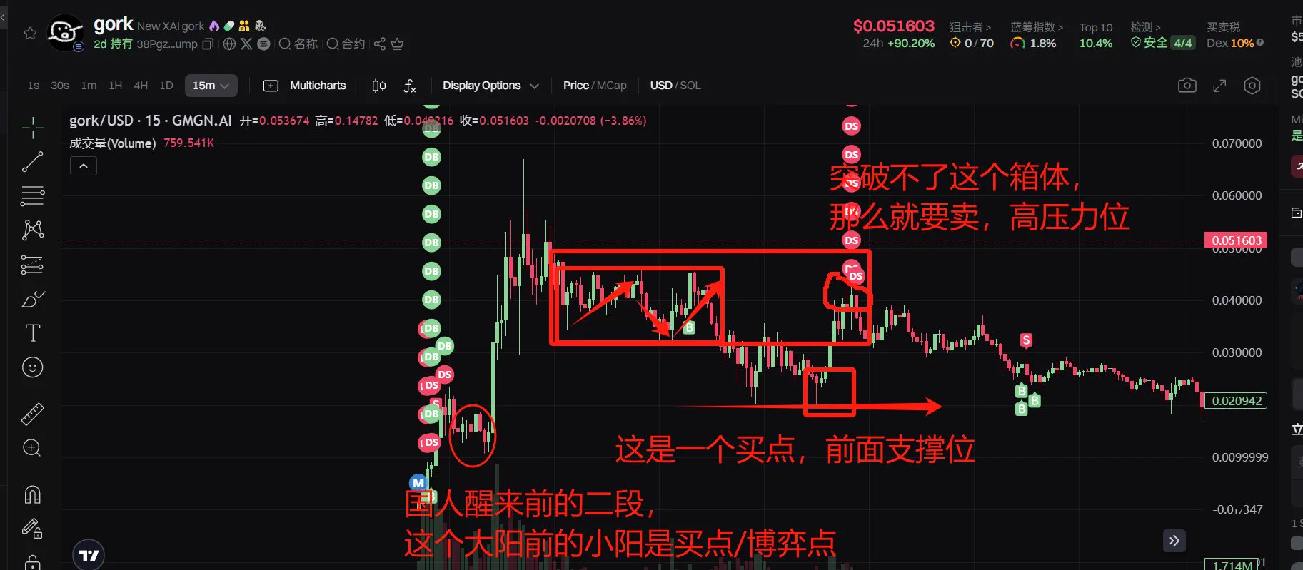 关于 $gork 的复盘-分析帖子——强庄强盘首先在我发现 $gork 的时候，当时是我熬夜扫链完，正准备休息，已经关电脑了，然后我的朋友给我发微信 @Zenith_Shade18 Z师给我发微信说200k上了这个并且我在和 知己 连麦打狗，我和知己在打电话盘这个币然后当时是马上速通到了1.5m，我看了一眼这不就是一个gork的 meme版本吗 （由于我记得以前有一个gork的coin，速通到了20m） 所以我本能的对这个再复制元素会出现抵触，并且Z师给我发微信说他200k就上了，那么我的一个视角来看，这个币庄家控筹是不紧的，你在200k能让z师上车，是不是100k以及内盘内 也能让别人上车所以我再一次的出现了抵触，这就是导致了我错过了速通阶段的福利我当时两个钱包，一共才买了3s，明牌地址早就丢完筹码睡觉去了，第二天起来成为了神盘然后我仔细一想，并不是所有币都要先把筹码控紧再拉盘$gork 的控筹，明显是一边拉盘 一边扫筹码 ，高点都是未来的低位，庄家通过不断的拉盘吃筹码，把筹码控紧所以我紧紧的记住这一点，我就知道这个盘不然不会止步在30m ， 10m内速通阶段，庄家是一直拉盘吃筹码的，所以均价也高，那么出货阶段我认为很有可能是要靠大所去出货的（并不是非要上现货，合约也可以）当时错过速通阶段还有一点就是我搜不出任何信息，速通阶段的时候推特信息太杂了，根本找不到信息@Sandlily163 真的很厉害 ！！！ 在盘子2m前的时候，就已经发现了这个盘子是怎么一个逻辑，是由于大家问grok的时候会写成gork，那么gork这个新账号会来嘲讽你，三得利老师真的很牛的（我很少推人，大家可以多看看乌龙茶老师的推文）所以从角度和概念我们来看，这个是不是马斯克概念！！！是不是有马斯克回复/关注推特账号的预期 ，会不会拉盘？ 那么这个就是我去玩二段/三段的 一个预期ok，角度和概念在以上我们分析完了 ， 接着我们看k从时间线来看，第一个大二段机会是在早8点左右博弈的是一个国人起来，国人起来会不会买？那么这里拉起来一个小阳，从k线看这里就是一个博弈点去博弈一个国人预期，然后庄家果然配合拉盘知己拉出大阳线，那么这个庄是真的很牛很牛同时在第二张配图里，我画出了支撑生命线，这里是一个博弈买点，但是只是博弈，并不一定说会拉飞ath所以很明显，在前面这个箱体震荡区间，出现了巨幅度的抛压，那么就没人接盘，得下去了然后最有意思的一点随着市场出现了新盘子，热度和流量被吸走我昨天也是写了推文，新热点盘的出现必然导致流动性收缩，其次要知道这个热点盘子有没有赚钱效应很明显，这个新出的boop就是垃圾，只有dev/kol 是香香的我当时推文里也是不建议大家去玩这个盘子的新币(推这个盘子的人，基本上都是割割，大家心里知道就好)你要么玩主币，要么就别玩但是我特别建议是去关注次新的，市场热的盘我给了两个标 1. $house 前面市场的大热，出现无数仿盘，并且来到了100m2. $gork 速通大金，强庄，一定是有一个大三段能玩所以在我昨天看到 $gork ，来到了16m附近，在k线上已经来到了前面爆拉的低位，所以这里就是一个博弈点我买了30S，明牌地址10个，自己地址买了20个博弈马斯克，博弈大反弹（我没有想着直接ath）所以正当我睡前买入后，今天起来一看马斯克回复了我就知道稳了，直接突破新高，来到了75m然后关于后续的猜想：目前是看能不能稳住50m，这么大的阴谋币，应该不会直接死，但是马斯克的回复预期已经用完了，我也抛售了一个号的筹码 ，后面只能看大所上不上，和再发酵能力，我认为目前的市场是不具备的币安不上sol， 再发酵能力也并不强。50m去博弈100m ，吃2x？ 没必要，同时我们是在战壕每天都会出新热，倘若下一个新热比gork热，那么这个盘子也会慢慢死我认为这个盘子已经很成功了，再上车其实没有太大必要不如继续枯坐，等待新的这个是我的个人分析和预判 ，保持你自己的思想and DYOR