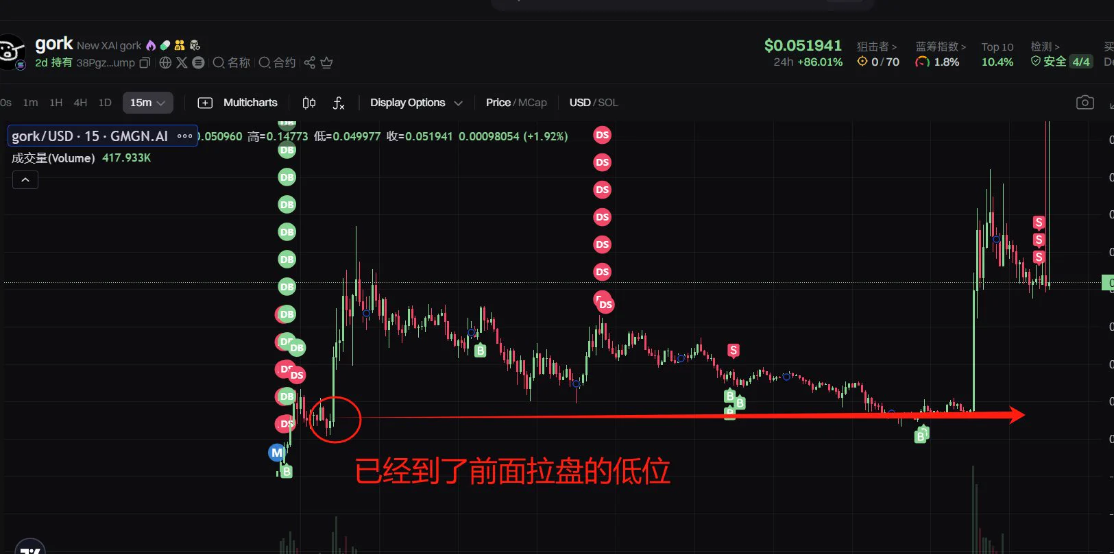 关于 $gork 的复盘-分析帖子——强庄强盘首先在我发现 $gork 的时候，当时是我熬夜扫链完，正准备休息，已经关电脑了，然后我的朋友给我发微信 @Zenith_Shade18 Z师给我发微信说200k上了这个并且我在和 知己 连麦打狗，我和知己在打电话盘这个币然后当时是马上速通到了1.5m，我看了一眼这不就是一个gork的 meme版本吗 （由于我记得以前有一个gork的coin，速通到了20m） 所以我本能的对这个再复制元素会出现抵触，并且Z师给我发微信说他200k就上了，那么我的一个视角来看，这个币庄家控筹是不紧的，你在200k能让z师上车，是不是100k以及内盘内 也能让别人上车所以我再一次的出现了抵触，这就是导致了我错过了速通阶段的福利我当时两个钱包，一共才买了3s，明牌地址早就丢完筹码睡觉去了，第二天起来成为了神盘然后我仔细一想，并不是所有币都要先把筹码控紧再拉盘$gork 的控筹，明显是一边拉盘 一边扫筹码 ，高点都是未来的低位，庄家通过不断的拉盘吃筹码，把筹码控紧所以我紧紧的记住这一点，我就知道这个盘不然不会止步在30m ， 10m内速通阶段，庄家是一直拉盘吃筹码的，所以均价也高，那么出货阶段我认为很有可能是要靠大所去出货的（并不是非要上现货，合约也可以）当时错过速通阶段还有一点就是我搜不出任何信息，速通阶段的时候推特信息太杂了，根本找不到信息@Sandlily163 真的很厉害 ！！！ 在盘子2m前的时候，就已经发现了这个盘子是怎么一个逻辑，是由于大家问grok的时候会写成gork，那么gork这个新账号会来嘲讽你，三得利老师真的很牛的（我很少推人，大家可以多看看乌龙茶老师的推文）所以从角度和概念我们来看，这个是不是马斯克概念！！！是不是有马斯克回复/关注推特账号的预期 ，会不会拉盘？ 那么这个就是我去玩二段/三段的 一个预期ok，角度和概念在以上我们分析完了 ， 接着我们看k从时间线来看，第一个大二段机会是在早8点左右博弈的是一个国人起来，国人起来会不会买？那么这里拉起来一个小阳，从k线看这里就是一个博弈点去博弈一个国人预期，然后庄家果然配合拉盘知己拉出大阳线，那么这个庄是真的很牛很牛同时在第二张配图里，我画出了支撑生命线，这里是一个博弈买点，但是只是博弈，并不一定说会拉飞ath所以很明显，在前面这个箱体震荡区间，出现了巨幅度的抛压，那么就没人接盘，得下去了然后最有意思的一点随着市场出现了新盘子，热度和流量被吸走我昨天也是写了推文，新热点盘的出现必然导致流动性收缩，其次要知道这个热点盘子有没有赚钱效应很明显，这个新出的boop就是垃圾，只有dev/kol 是香香的我当时推文里也是不建议大家去玩这个盘子的新币(推这个盘子的人，基本上都是割割，大家心里知道就好)你要么玩主币，要么就别玩但是我特别建议是去关注次新的，市场热的盘我给了两个标 1. $house 前面市场的大热，出现无数仿盘，并且来到了100m2. $gork 速通大金，强庄，一定是有一个大三段能玩所以在我昨天看到 $gork ，来到了16m附近，在k线上已经来到了前面爆拉的低位，所以这里就是一个博弈点我买了30S，明牌地址10个，自己地址买了20个博弈马斯克，博弈大反弹（我没有想着直接ath）所以正当我睡前买入后，今天起来一看马斯克回复了我就知道稳了，直接突破新高，来到了75m然后关于后续的猜想：目前是看能不能稳住50m，这么大的阴谋币，应该不会直接死，但是马斯克的回复预期已经用完了，我也抛售了一个号的筹码 ，后面只能看大所上不上，和再发酵能力，我认为目前的市场是不具备的币安不上sol， 再发酵能力也并不强。50m去博弈100m ，吃2x？ 没必要，同时我们是在战壕每天都会出新热，倘若下一个新热比gork热，那么这个盘子也会慢慢死我认为这个盘子已经很成功了，再上车其实没有太大必要不如继续枯坐，等待新的这个是我的个人分析和预判 ，保持你自己的思想and DYOR