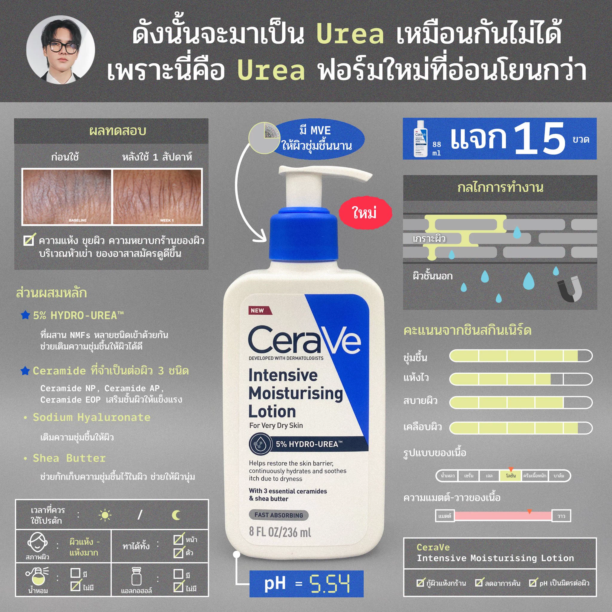 CeraVe ยูเรียเข้าไทยแล้ว!! แต่จะมาเป็นยูเรียเหมือนกันไม่ได้ เพราะ Cerave มาเหนือด้วยอนุพันธ์ Hydroxyethyl Urea ที่อ่อนโยนกว่าและกลิ่นไม่ฉุนเหมือนยูเรียทั่วๆไป ผิวแห้งกร้านตามข้อศอก/เข่า มีวิจัยเทสแล้วมันไม่ได้ดีขึ้นแค่ตอนใช้นะ แต่หยุดใช้แล้วผิวก็ยังดีอยู่🚨🚨🚨 ใครอยากลอง ผมมีแจกลูกเพจ 15 รางวัล (ขนาด 88 mL) ใต้ Thread 👇🏻