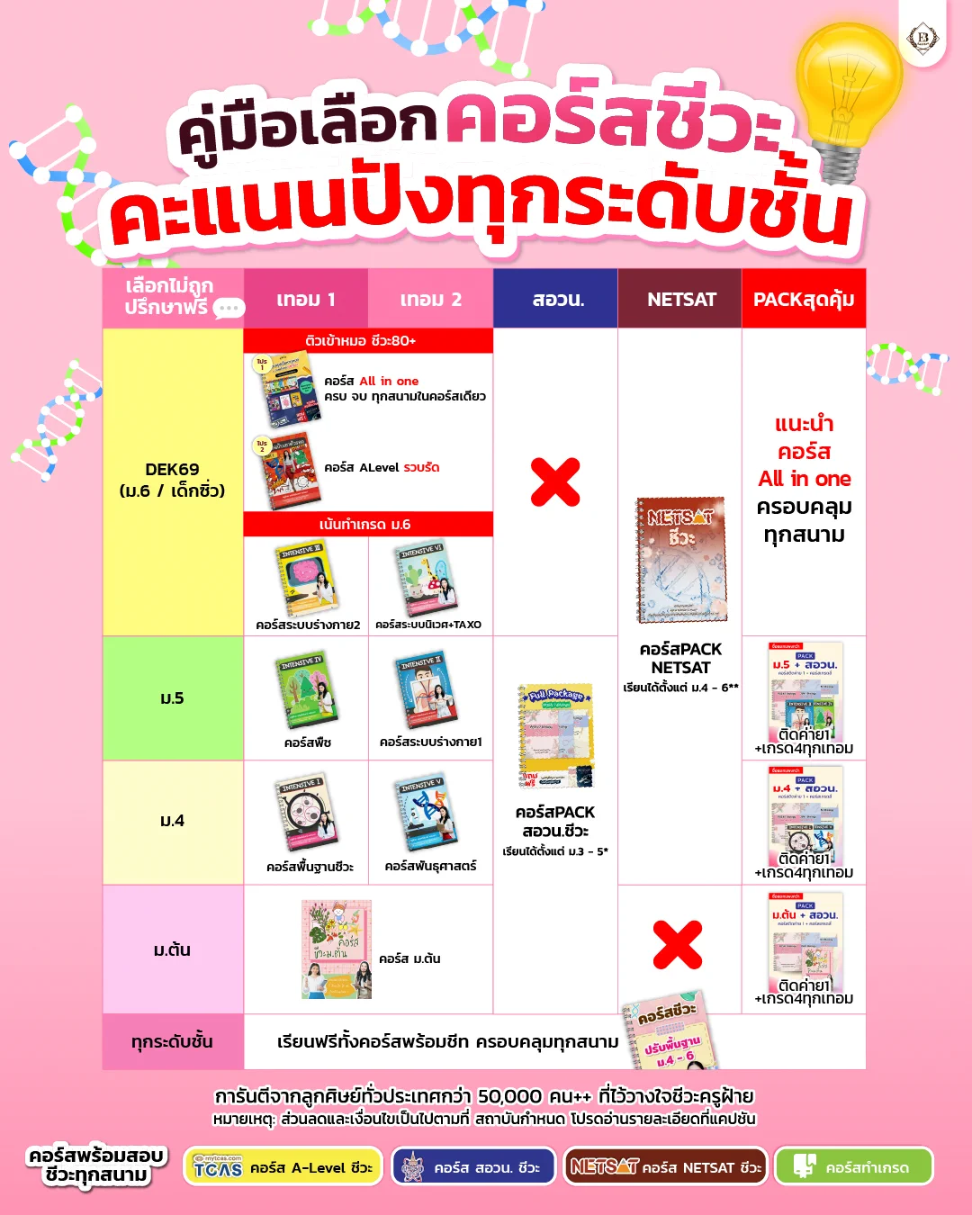 🤫อยากเก่งชีวะเทอมนี้มีทางลัดรวมคู่มือเลือกคอร์สทุกระดับชั้น🚀ลงก่อน = คะแนนพุ่ง !!!พร้อมโปรพิเศษเดือนนี้ เริ่มที่ 200*ครบจบ ทุกสนาม #ALevelชีวะ#สอวนชีวะ #NETSATชีวะสมัคร/ดูคอร์สทั้งหมด https://t.co/uj7BJbIceh#ชีวะครูฝ้าย #dek69 #dek70 #dek71 #เด็กซิ่ว https://t.co/A7SGXKTZ4F