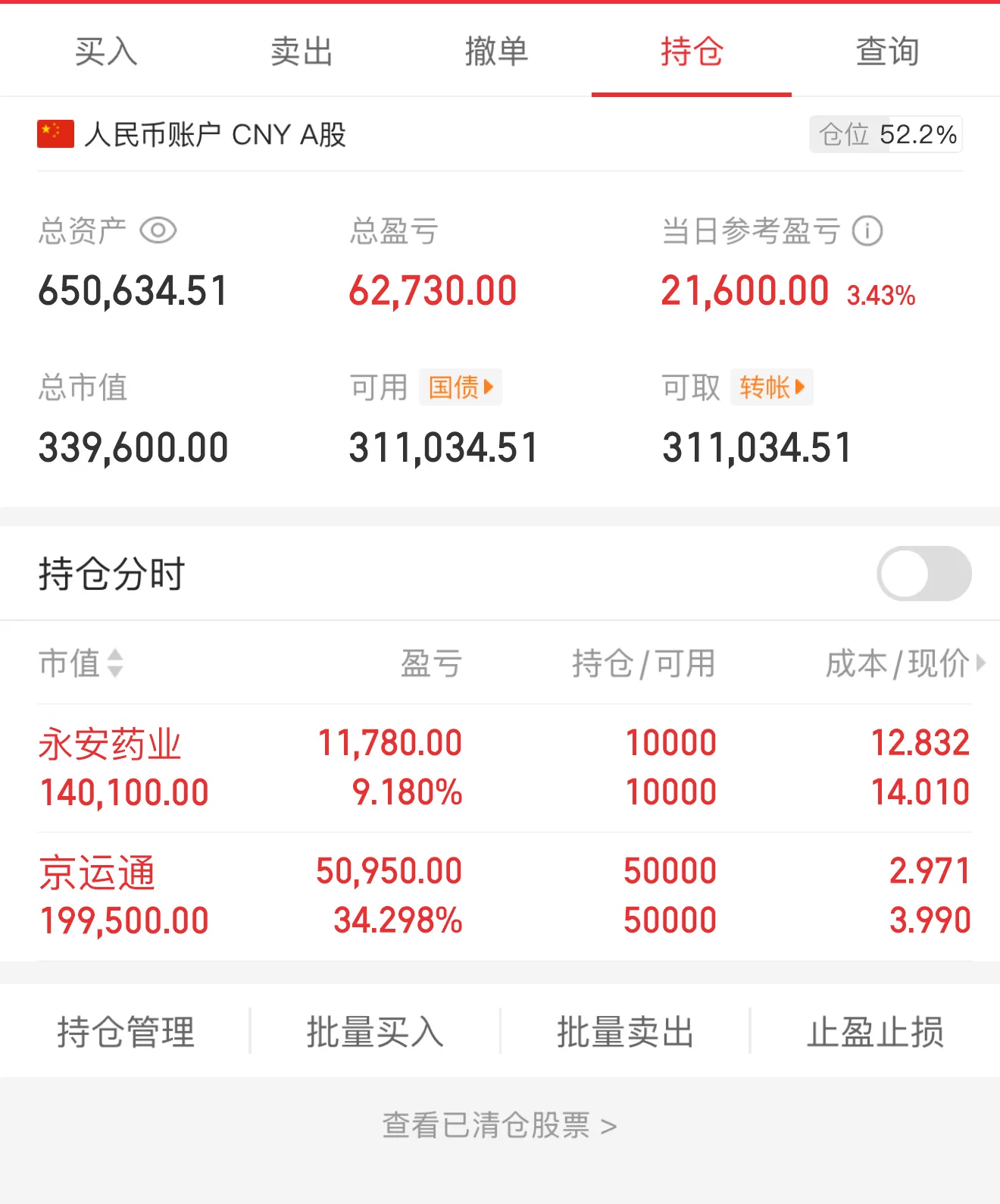 终于做到65万了今日买进：无今日卖出：无当日盈亏 21600实盘跟进，盘中群内公布买进点位有持仓的可进主页群内可以参与永安药业 京运通 留仓 今天周五 市场不好 所以资金抱团了 这两只走的异常的好 留仓了 https://t.co/uXY3jwC1QA
