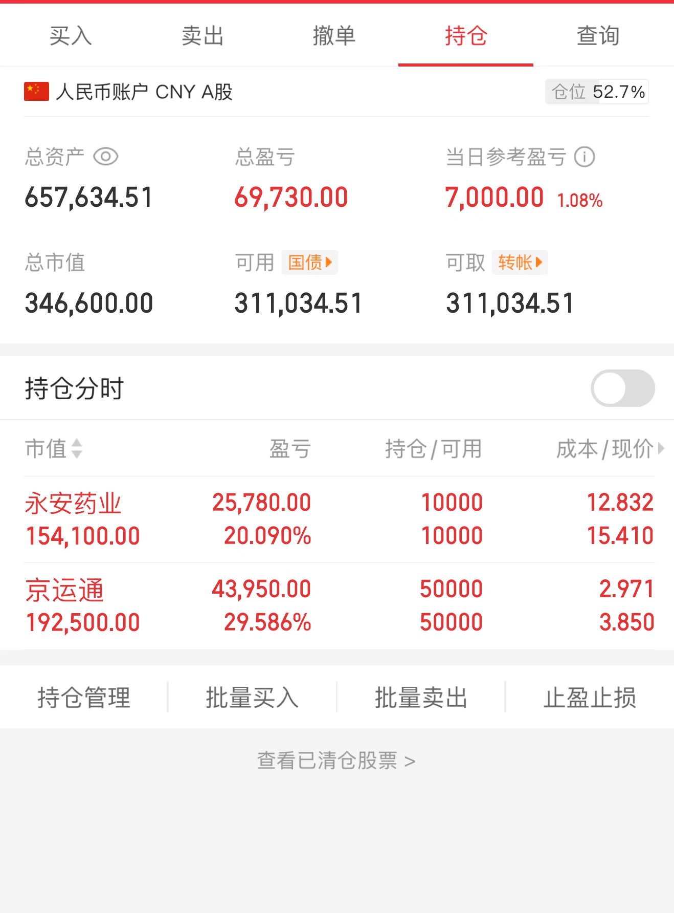 终于做到65万了今日买进：无今日卖出：无当日盈亏 7000实盘跟进，盘中群内公布买进点位有持仓的可进主页群内可以参与永安药业 京运通持仓 永安继续涨停 继续持有 今天资金有点抱团的趋势 京运通虽然收阴线了 但是趋势继续上扬 持仓 https://t.co/B3Lyw2jDCz
