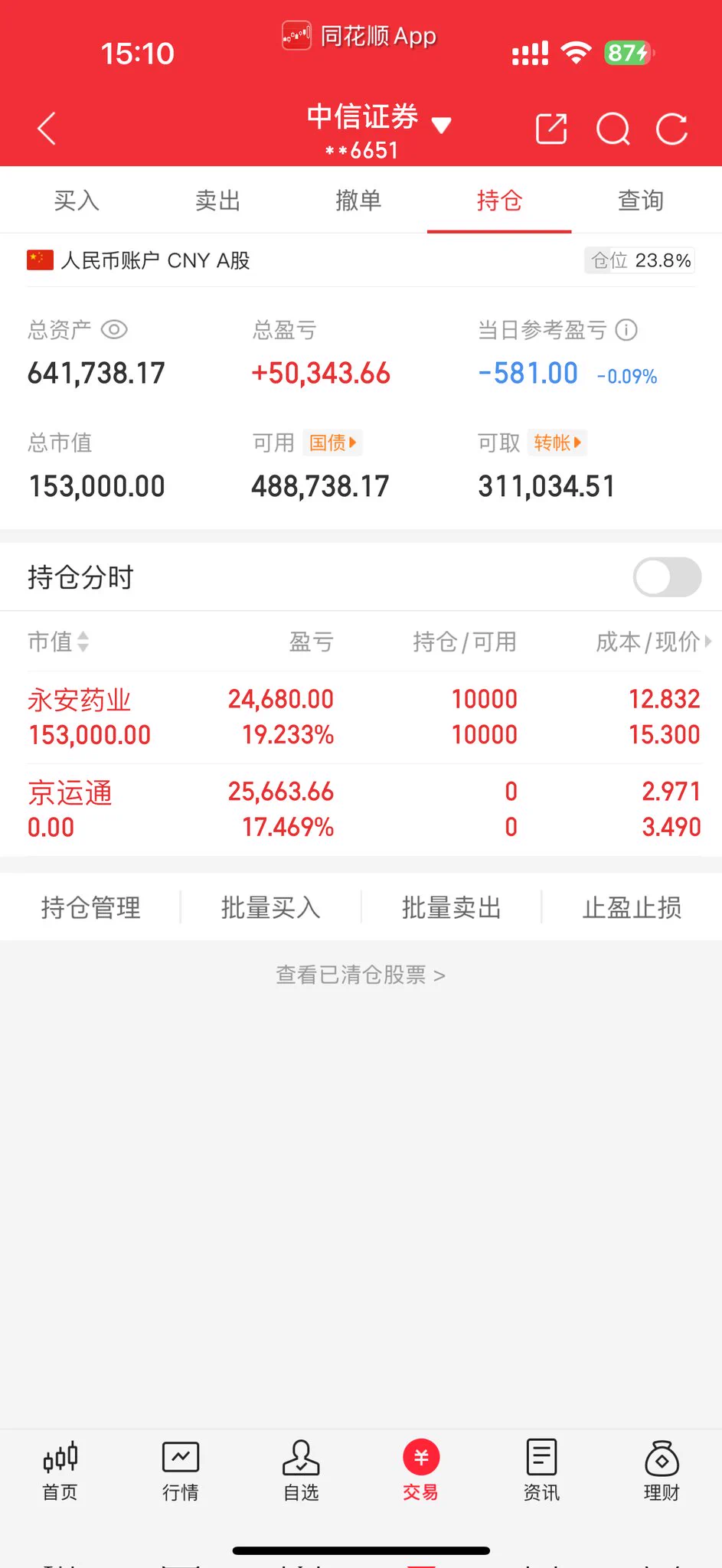 终于做到60万了今日买进：无今日卖出：京运通当日盈亏 -581实盘跟进，盘中群内公布买进点位有持仓的可进主页群内可以参与京运通走掉 永安药业持仓 京运通回撤的太大了 扛不住 走了 永安药业留仓了 这个趋势上还可以 继续观察 https://t.co/963DSjR7gd