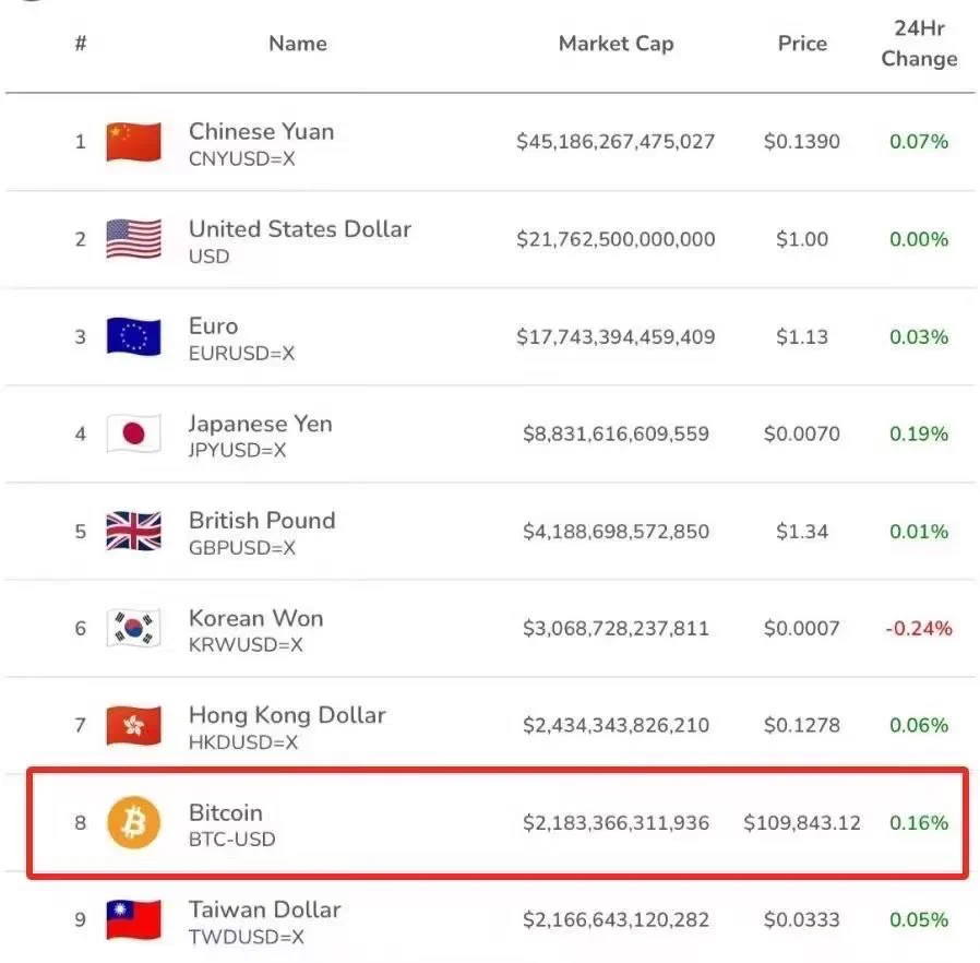 比特币的市值已超过台币, 成为全球第八大货币! https://t.co/UeNNp5e6Bg