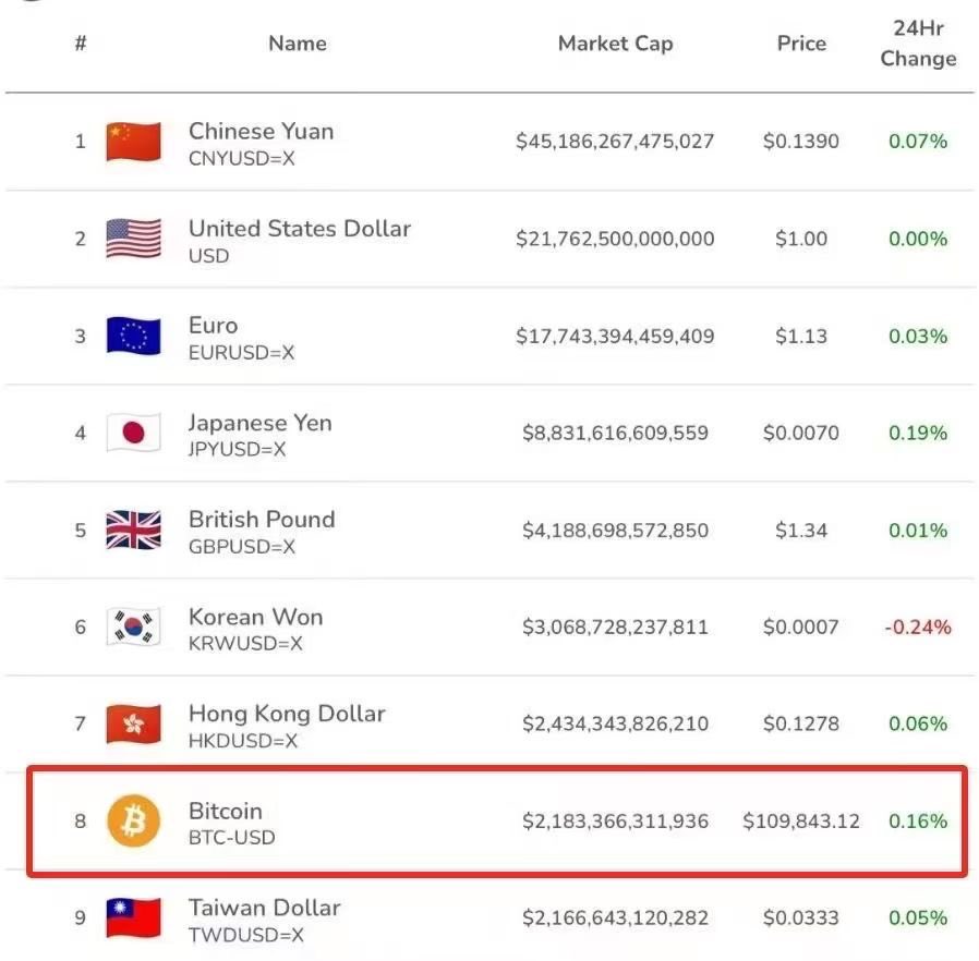 比特币的市值已超过台币, 成为全球第八大货币! https://t.co/mUxd3jk2GI