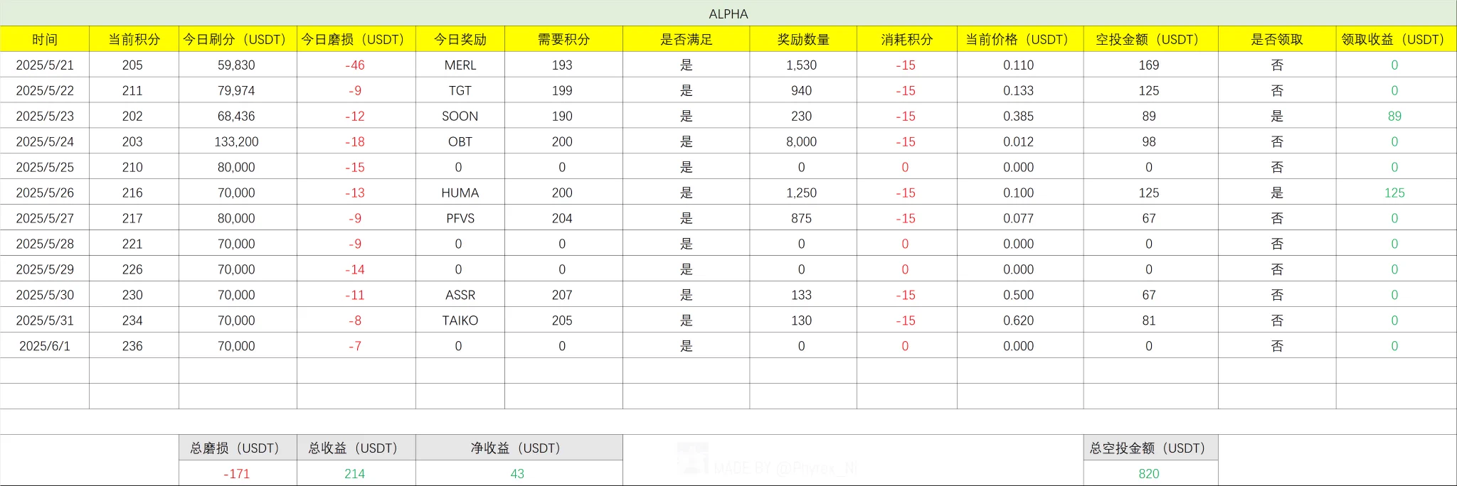 按照我每天 Alpha 刷20分（16+4）来算，单一账户最近一个周期（15天）的最大收益是 380 美元，平均每天收益是 25.3 美元，平均一分的价值是 1.26 美元。每天20分一个周期可以支撑获得7个项目的空投，并且维持积分在200分以上。几乎是每隔一天可以获得一次空投。 https://t.co/nmVO9WJPke