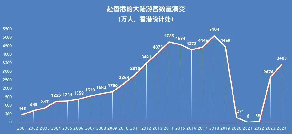 我前些天发的香港篇，里面讲到香港在峰值时期一年接待大陆游客数量五千万，香港人集体对大陆游客表现出极端的厌恶和排斥，导致大陆游客从此丧失增长性。一群香港人在评论区狡辩到现在，声称以香港700万的常住人口规模，不足以接待五千万大陆游客，超出了香港的接待能力。我就呵呵了。附图是桂林的 旅游数据，桂林的常住人口只有495万，年接待游客数量达到15664万，超过你香港接待规模的三倍有余！人家桂林有公然驱赶、歧视和抵制游客吗？有抱怨游客太多吗？香港人继续这么瞎着眼睛骄傲自大下去，整个城市距离堕落成广西北海，也没有多久了。