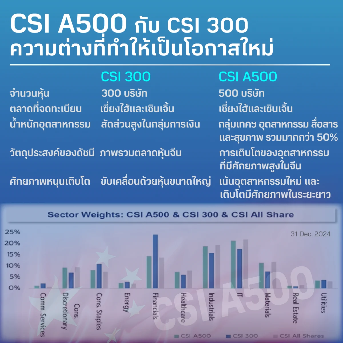 ลงทุนในดัชนีหุ้นจีนให้ถึง 500 บริษัท โตไปกับเศรษฐกิจใหม่ของจีนเต็มที่ กับ B-CNA500P กองทุนใหม่จาก BBLAMกองทุนมุ่งหวังผลตอบแทนตามดัชนี CSI A500 ซึ่งกระจายลงทุนมากขึ้นในกลุ่มเทคโนโลยี กลุ่มอุตสาหกรรม โดยไม่เน้นกลุ่มธนาคาร ทำให้สะท้อนโครงสร้างเศรษฐกิจจีนที่มีโอกาสเปลี่ยนแปลงดีขึ้นกองทุนเสนอขายครั้งแรก 5 - 11 มิถุนายนนี้ลงทุนง่าย ผ่าน โมบายแบงก์กิ้งธนาคารกรุงเทพ หรือ BF Fund Trading และตัวแทนขายที่ได้รับการแต่งตั้ง BBLAM โทร. 0 2674 6488 กด 8เลือกเพื่อดูเอกสารเพิ่มเติมได้ที่ https://t.co/YjTyUqRrJgผู้ลงทุนควรทำความเข้าใจลักษณะสินค้า เงื่อนไขผลตอบแทน และความเสี่ยง ก่อนตัดสินใจลงทุนติดตาม Content และกิจกรรมดี ๆ จาก BBLAM มาเป็นเพื่อกันใน Line : @bblam ได้ที่นี่ https://t.co/TkeQK5KOh2#BBLAM #podcasts #กองทุนบัวหลวง #BFT #bffundtrading #MobileBanking #ธนาคารกรุงเทพ #rmf #ssf #ThaiESG #หุ้น #จีน #ThaiESGX #china #chinaamc #csia500 #bcna500p