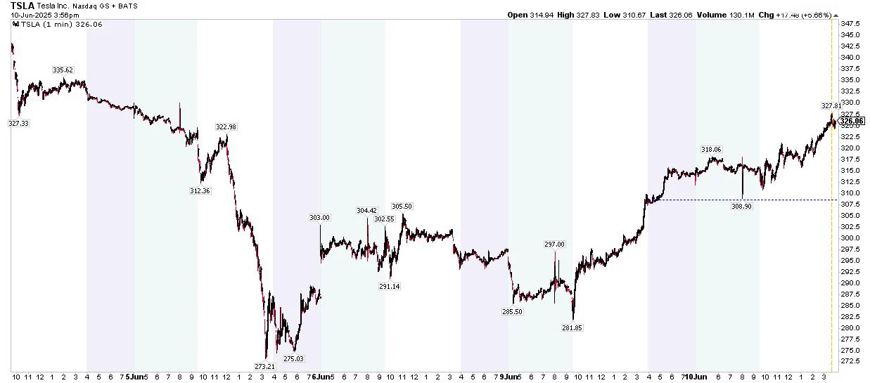特斯拉(TSLA)较3个交易日前的低点上涨20%。一旦无人驾驶成为现实，TSLA可能会/将会大幅上涨。一旦大多数主要关注后视镜(汽车销量、市盈率等)的分析师，最终承认自己一直以来都错了，TSLA甚至可能出现类似“空头逼仓”的上涨行情。TSLL，即两倍做多TSLA，在三天前被巨额资金抄底。唯一不确定因素，就是马斯克的情绪。Tesla $TSLA +20% from the low just 3 sessions ago. TSLA can/will go much higher once unsupervised self-driving is reality. It may even have a short-squeeze type of run-up once most analysts who look primarily in the rearview mirror (car sales, P/E, etc) finally accept that they were wrong all along.