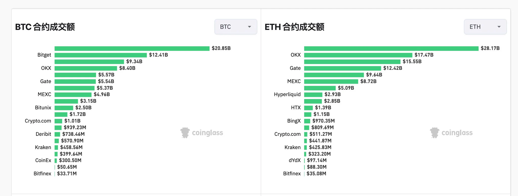 据 Coinglass 数据显示，比特币 24 小时合约交易额排名前五的交易所分别为 Binance（192.6 亿美元）、Bitget（116.3 亿美元）、Bybit（88.08 亿美元）、OKX（84.04 亿美元）、CME（55.80 亿美元）；以太坊 24 小时合约交易额排名前五的交易所分别为 Binance（281.7 亿美元）、OKX（174.7 亿美元）、Bitget（155.5 亿美元）、Gate（124.2 亿美元）、Bybit（96.4 亿美元）。https://t.co/5odfWfbl1E