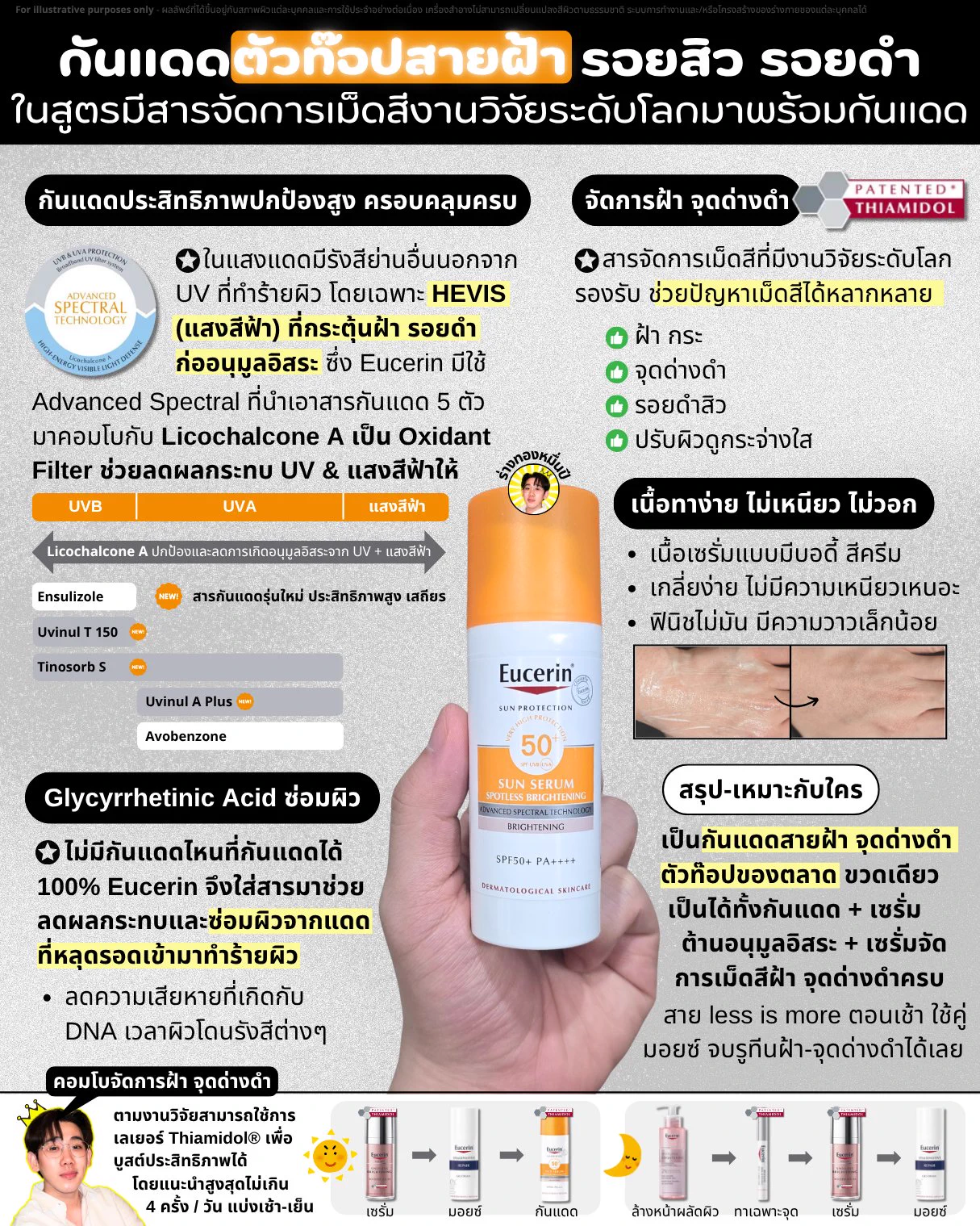 กันแดดสำหรับคนเป็นฝ้ายังไง Eucerin Sun Spotless ก็ติดตัวท๊อปทั้งสารป้องกัน + สารจัดการฝ้าคือตัวท๊อปหมด- สารกันแดดรุ่นใหม่- ลดการอักเสบ-แสงสีฟ้าที่กระตุ้นฝ้า ทำให้ผิวหมอง- มี Thiamidol สารจัดการเม็ดสีงานวิจัยระดับโลก ช่วยฝ้าโหด หรือ ใครอยากหน้าสว่าง มีรอยดำก็ใช้เคลียร์ได้เลยส่วนเนื้อจัดให้อยู่ใน tier กันแดดเนื้อดี ไม่ใช่เอาแต่อัดสารมาเยอะ แล้วเนื้อไม่รอด ทา everyday ได้สบาย ไม่หนัก ไม่เหนียว ไม่วอกราคาแพงหน่อยแต่ แต่ขวดเดียวได้ทั้งกันแดด + เซรั่มต้านอนุมูลอิสระ + เซรั่มจัดการเม็ดสีให้ครบ สาย less is more เหมาะมากส่วนใครมีงบ แนะนำให้จัดรูทีนคอมโบตามงานวิจัย ใช้สกินแคร์ที่มีไทอามิดอล 4 รอบ/วัน มันจะบูสต์ผลการจัดการเม็ดสี รอยดำ ฝ้าได้โหด คุ้มค่าสุด☀️ เช้า - Eucerin Booster Serum + Eucerin Sun Spotless🌙 เย็น - Eucerin Booster Serum + ใช้แท่งแต้มเฉพาะจุดปัญหา (สารเข้มข้น โหดสุด แต่แพง!) หรือ ใครอยากบูสต์ทั้งหน้าเอาน้ำตบ Brightening Essence แทนแท่งแต้มได้ทริคนี้แนะนำไปตั้งแต่ 2023 ตอนเปิดเพจใหม่ๆ เลย พอได้กันแดดที่ปกป้องการกระตุ้นฝ้า จุดด่างดำ ผิวหมองให้ครบๆ คอมโบมันเลยโหดมาก🧵 เดี๋ยวในเธรดเจาะสูตรกันแดดตัวนี้ให้ต่อว่าทำไมมันเหมาะกับสายฝ้า จุดด่างดำ + รีรีนงานวิจัยสอนการใช้ให้อ่านแบบละเอียดๆ อีกที