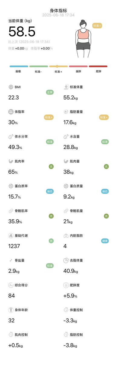 我天塌了
真不能吃了
30%体脂
天天练天天吃
每天都在努力把自己吃成小胖猪 https://t.co/WyB47PZBtS