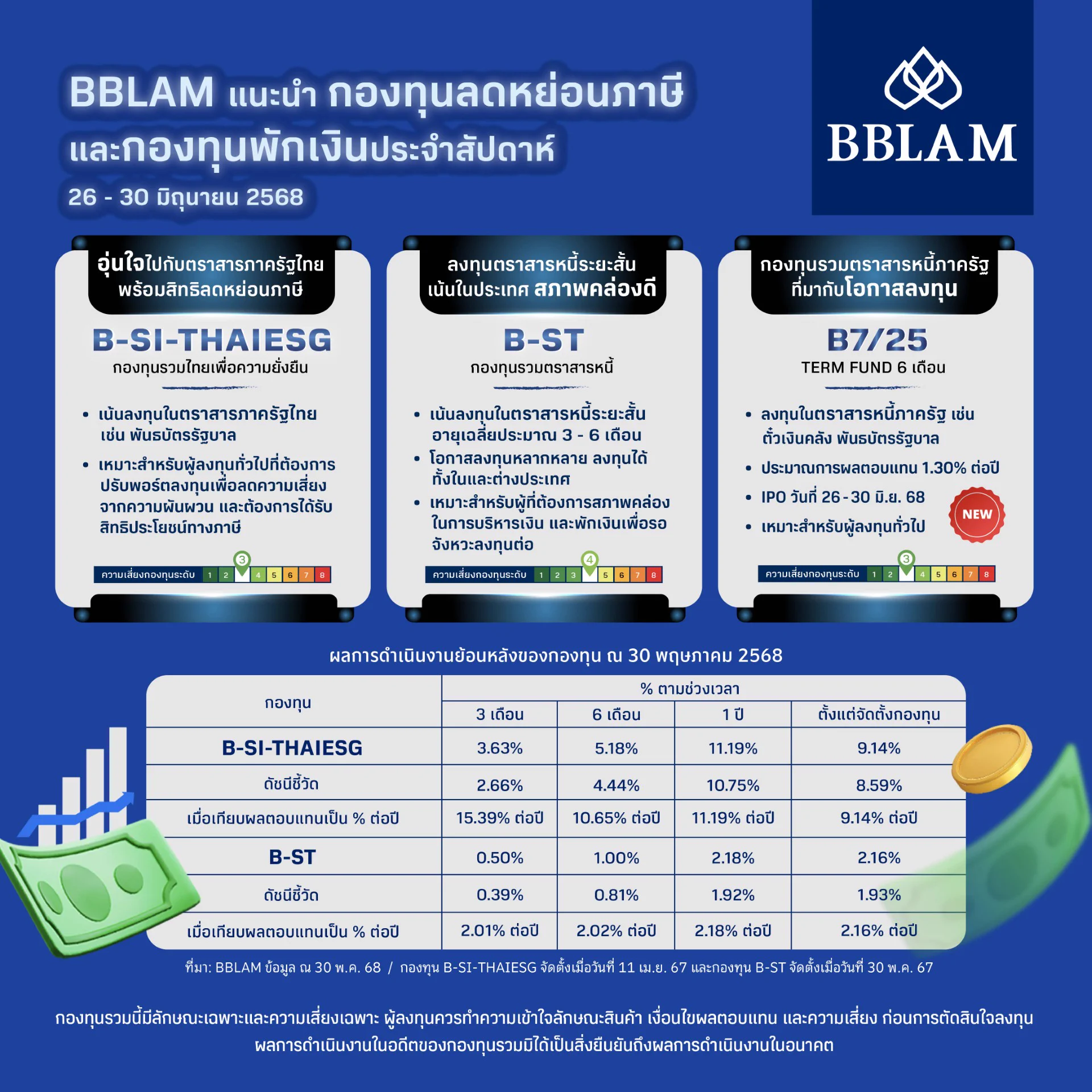 กองทุนตราสารหนี้จาก BBLAM 3 แบบ 3 สไตล์ อุ่นใจเหมือนกัน แต่ตอบความต้องการต่างกัน

B-ST พักเงินไปกับ ตราสารหนี้ระยะสั้นสั้น ซื้อขายได้ทุกวันทำการ
B7/25 กองทุนตราสารหนี้ระยะเวลา 6 เดือน
แต่ถ้าต้องการลดภาษีด้วย เลือก B-SI-THAIESG

ลงทุนได้ง่าย ๆ ผ่าน โมบายแบงก์กิ้งธนาคารกรุงเทพ หรือ BF Fund Trading จาก BBLAM หรือตัวแทนขายที่ได้รับการแต่งตั้ง

กองทุนประเภท RMF, Thai ESG และ Thai ESGX ของ BBLAM ใช้บัตรเครดิตธนาคารกรุงเทพลงทุนได้ผ่านช่องทางของธนาคาร

กองทุนรวมนี้มีลักษณะเฉพาะและความเสี่ยงเฉพาะ ผู้ลงทุนควรทำความเข้าใจลักษณะสินค้า เงื่อนไขผลตอบแทน และความเสี่ยง ก่อนตัดสินใจลงทุน การใช้สิทธิภาษีเป็นไปตามเงื่อนไขที่กำหนด
ผลการดำเนินงานในอดีต/ผลการเปรียบเทียบผลการดำเนินงานที่เกี่ยวข้องกับผลิตภัณฑ์ในตลาดทุนมิได้เป็นสิ่งยืนยันถึงผลการดำเนินงานในอนาคต

#BBLAM #กองทุนบัวหลวง #BFFundTrading #MobileBanking #ธนาคารกรุงเทพ #RMF #SSF #ThaiESG #thaiesgx #กองทุน #ตราสารหนี้ #bst #bsithaiesg