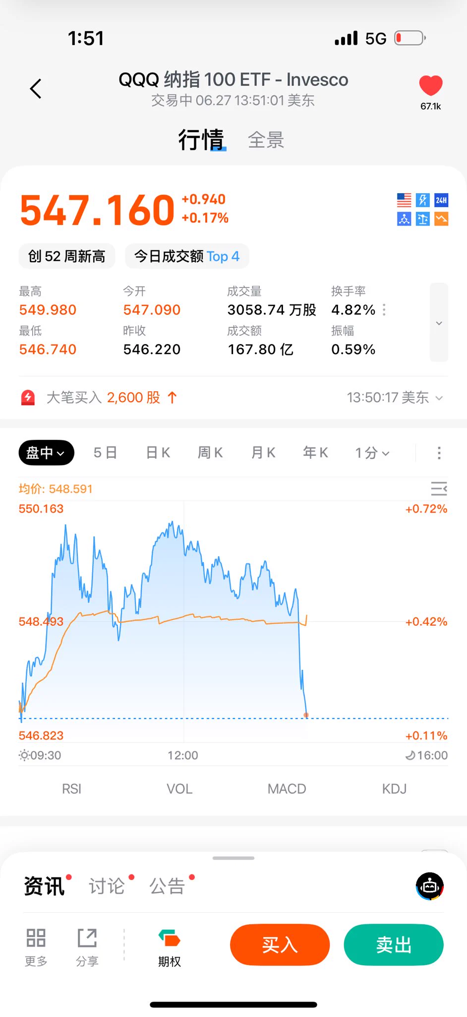 哎呀我操你妈川普是不是有病呢？到了周五就控制不住要进货了呢？发个帖直线下跌了你满意了👍😀我今日收益又没咯 https://t.co/tzvF4UH8t6