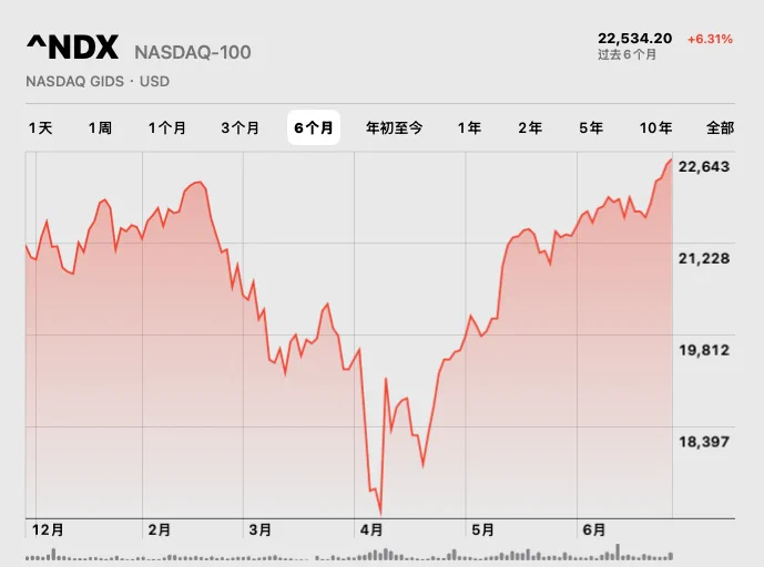 纳斯达克这半年很一般啊 https://t.co/C0ysMSI5fb