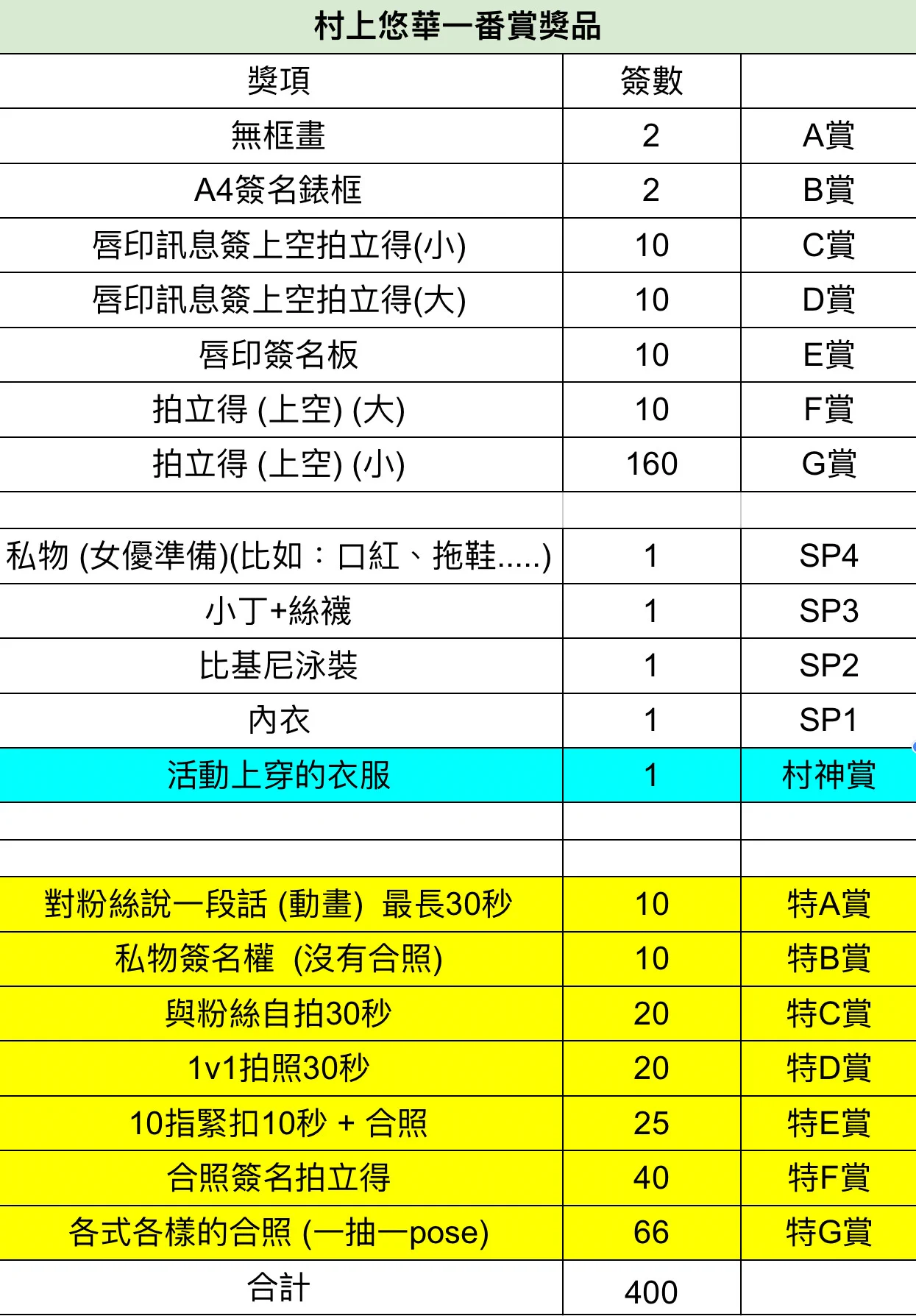 [AD]村神駕到！村上悠華、本週末7.19~20驚天一番賞！

https://t.co/eZwZoQ6F1A

再來宣傳一次，週末(7/19-20)，每天兩場(12:00-15:00，16:00-19:00)，一共四場，我們要在北市後港街96號6樓舉辦「村上悠華」的驚天一番賞，獎項和打扮如附圖，免費入場，敬請支持！

#村上悠華 @murakami_yuka_ https://t.co/nrUIb2bc0u