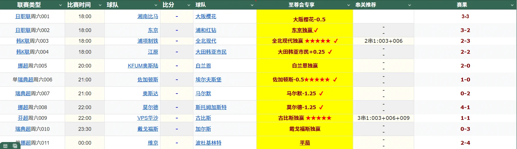昨日回顾11中6，重心3中2,2串1命中，今日推荐，公推9场，其余2场五星级重心赛事以及每日滚球建议进交流群获取  ；私信我或者给我留言，受邀进群   #足球推荐  #足球比赛  #足球赛事  #足球预测  #欧冠  #亚冠  #世界杯 #西甲 #英超 #英冠 #法甲 https://t.co/BrxfDQDopu