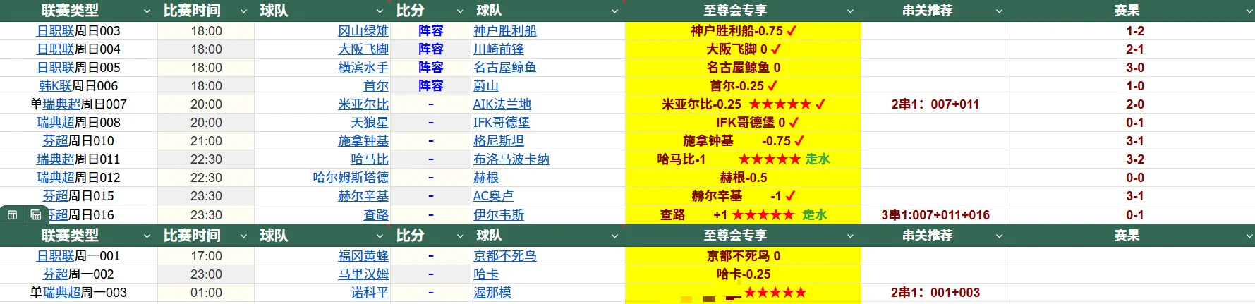 昨日回顾11中7，2场走水，2串1和3串1命中，  今日推荐，公推2场，其余1场五星级重心赛事以及每日滚球建议进交流群获取  https://t.co/MMeLvq7k64  也欢迎各位兄弟点赞转发和留言评论   #足球推荐  #足球比赛  #足球赛事  #足球预测  #欧冠  #亚冠  #世界杯 #西甲 #英超 #英冠 #法甲 https://t.co/ngf10iWslx