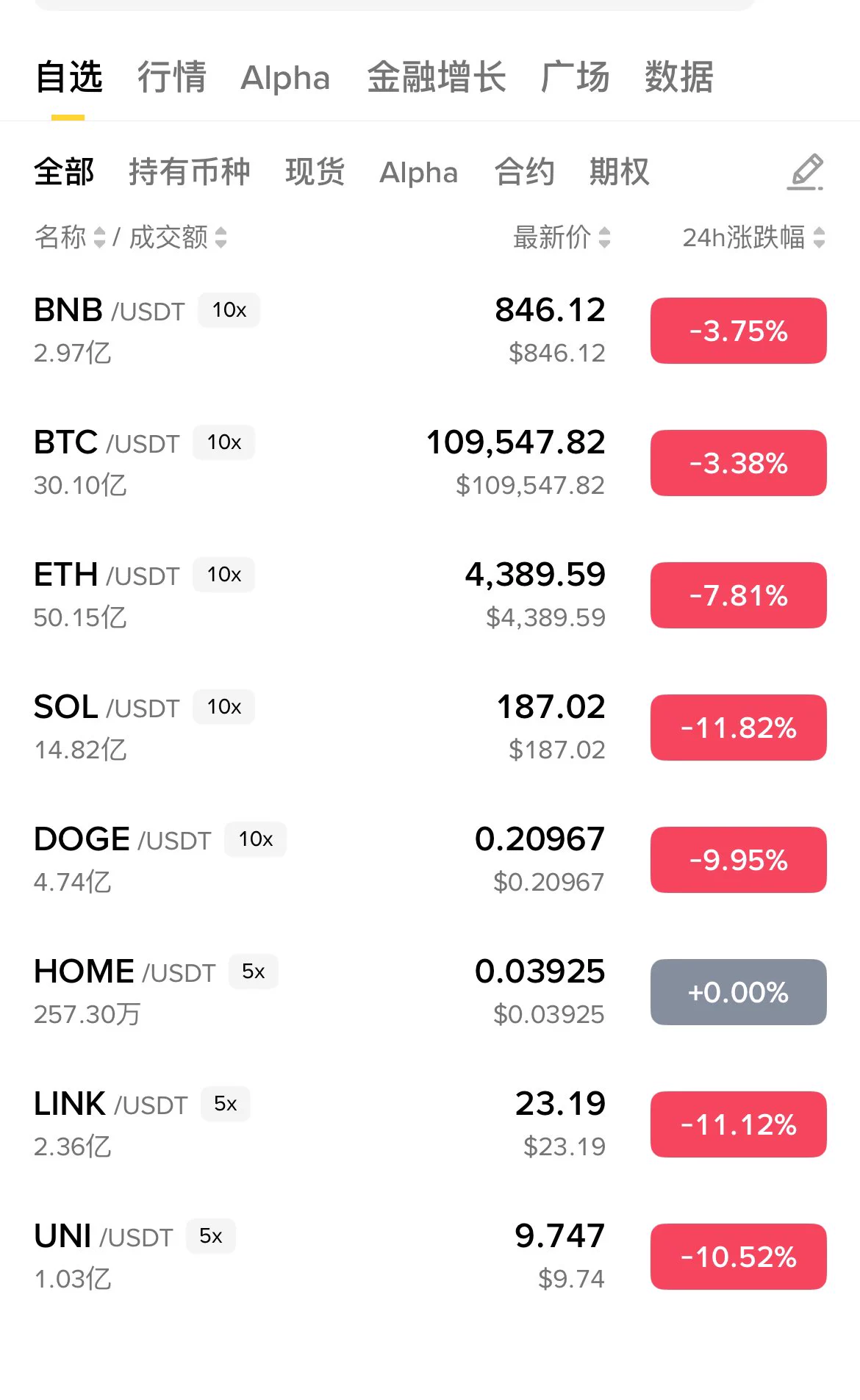 不说降息利好吗？怎么跌成这样了，这样下去我这个月又要陪睡了😭😭 https://t.co/TR8YbAntFm